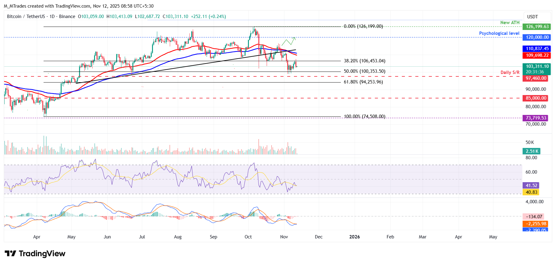 Biểu đồ hàng ngày BTC/USDT
