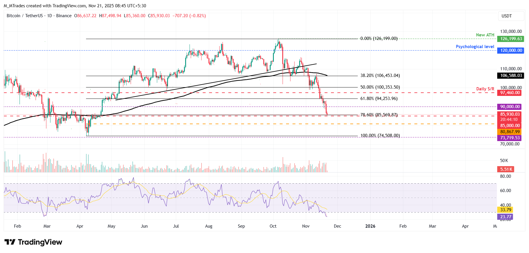 Biểu đồ hàng ngày BTC/USDT
