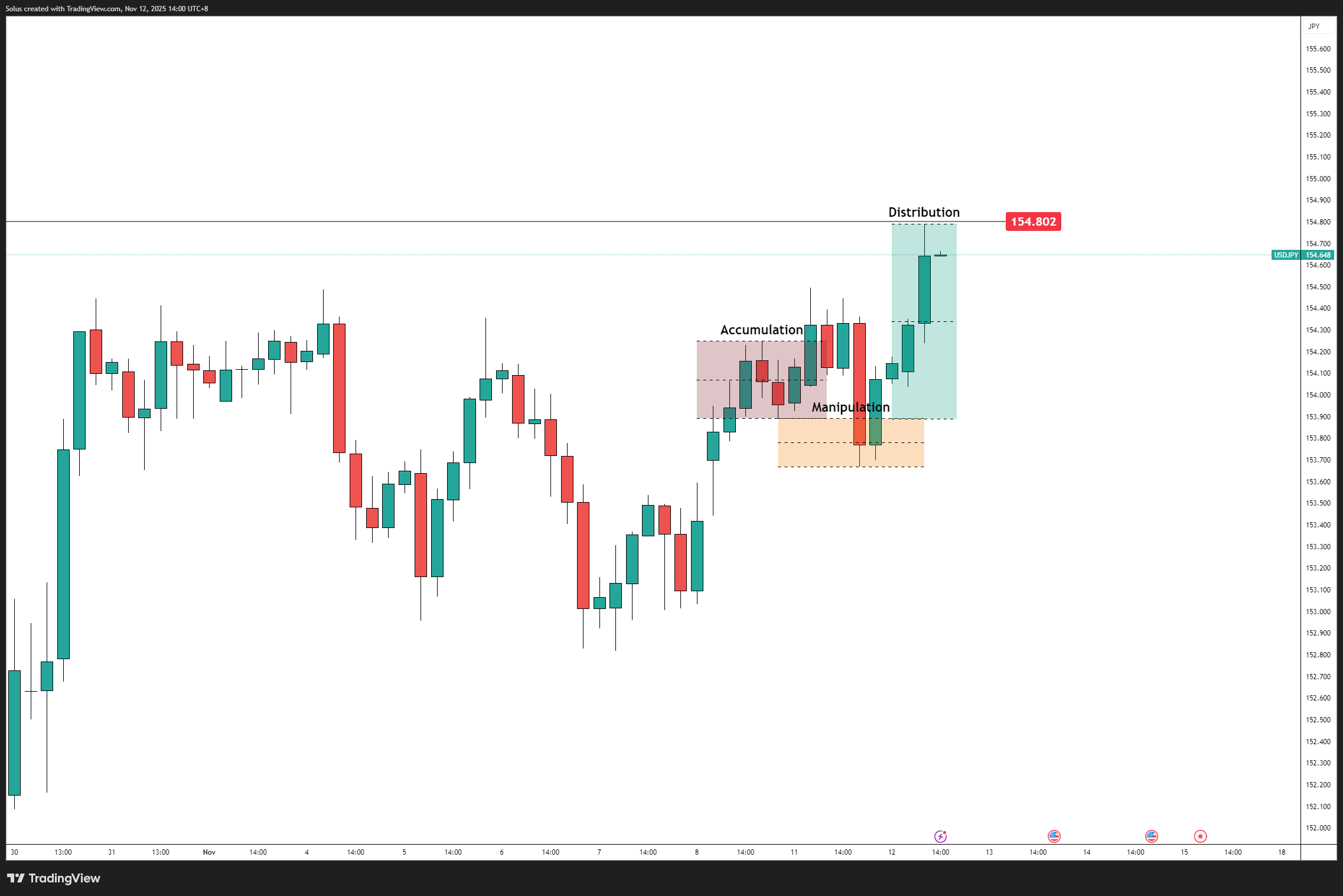 USD/JPY kiểm tra mức 154,80 khi CPI chậm trễ làm đóng băng đà tăng của đồng đô la