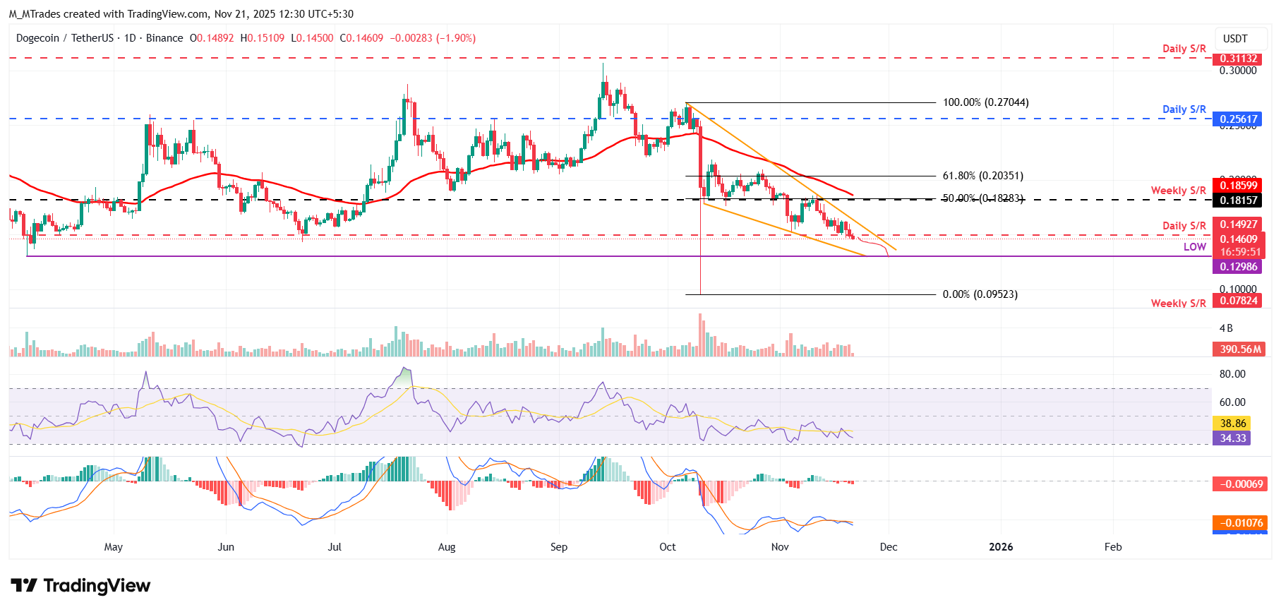 Biểu đồ hàng ngày DOGE/USDT