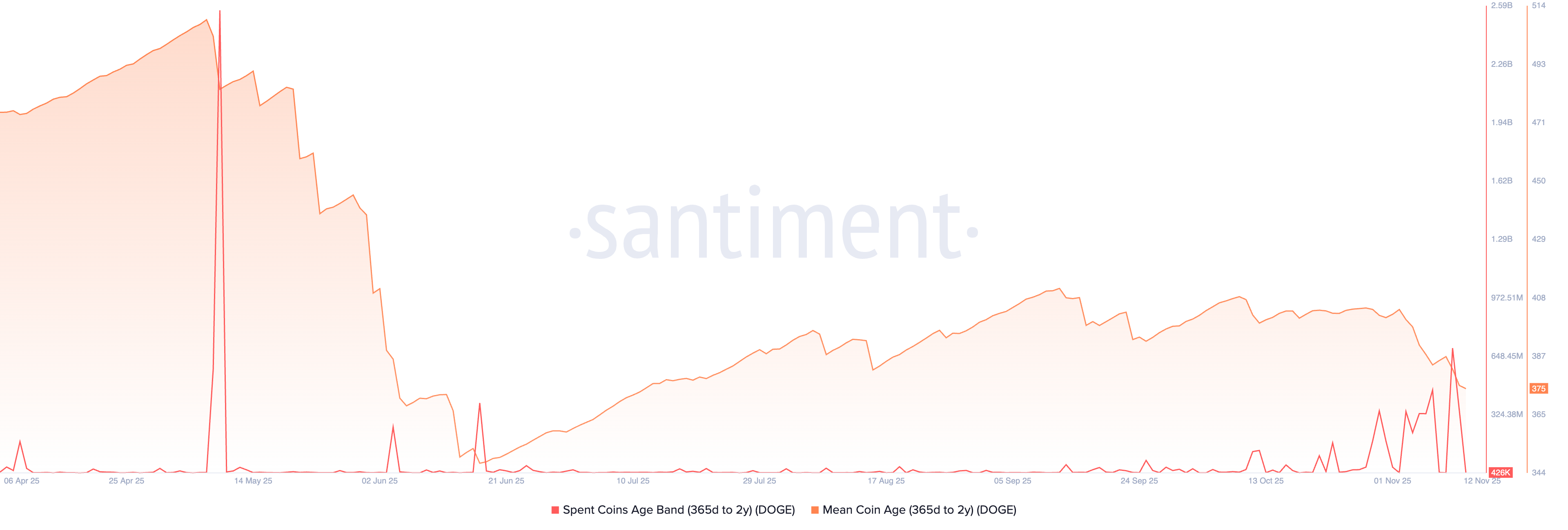 Tuổi của đồng tiền đã chi tiêu và tuổi trung bình của đồng tiền Dogecoin Nguồn: Santiment.