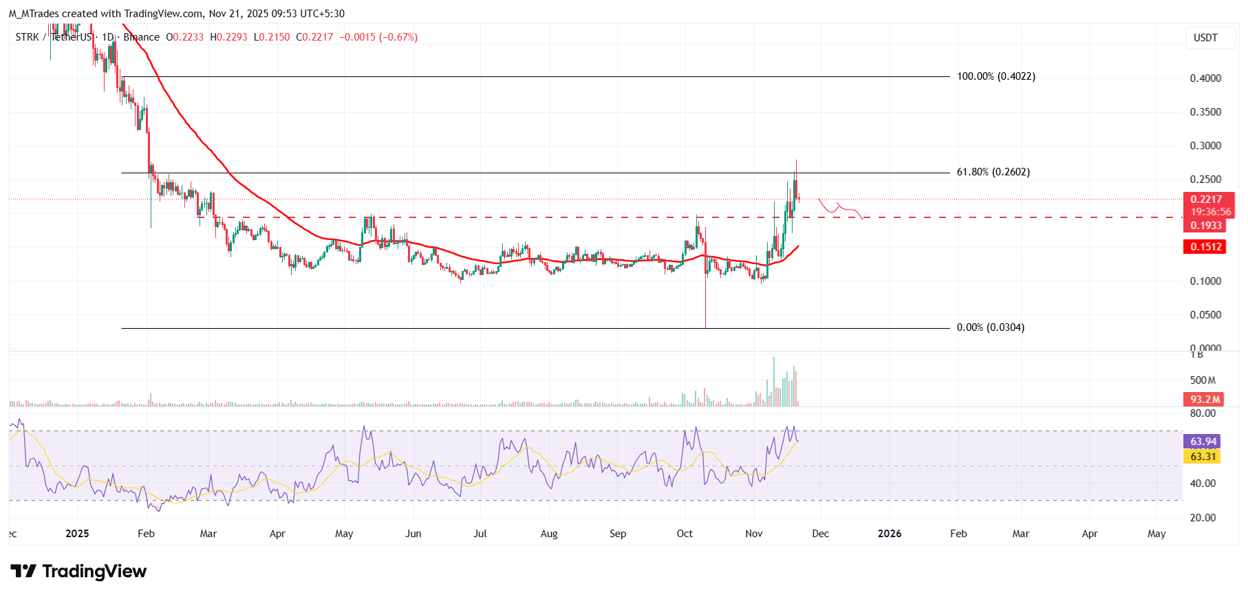 Biểu đồ hàng ngày STRK/USDT