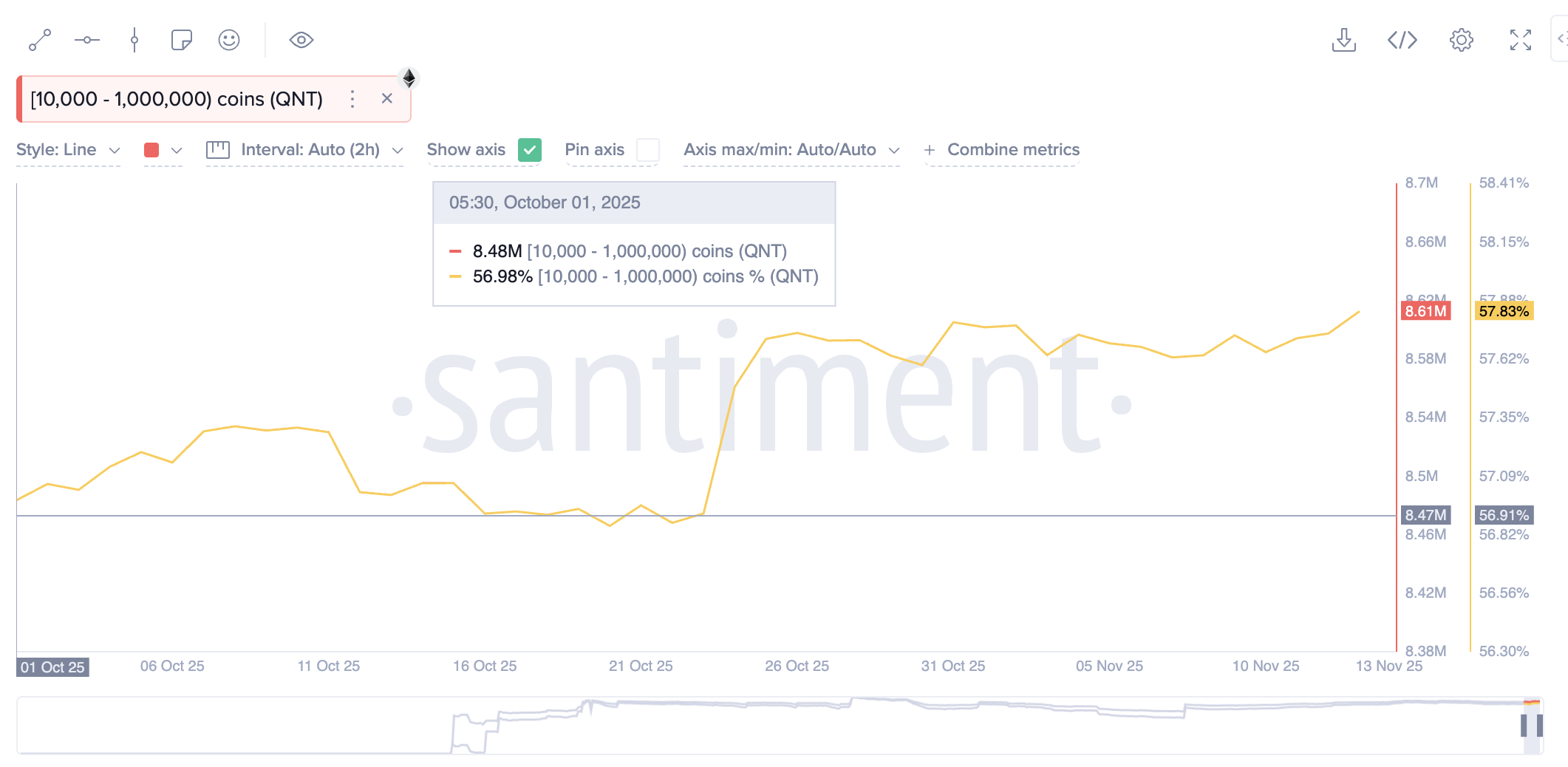 Phân phối nguồn cung QNT. Nguồn: Santiment.