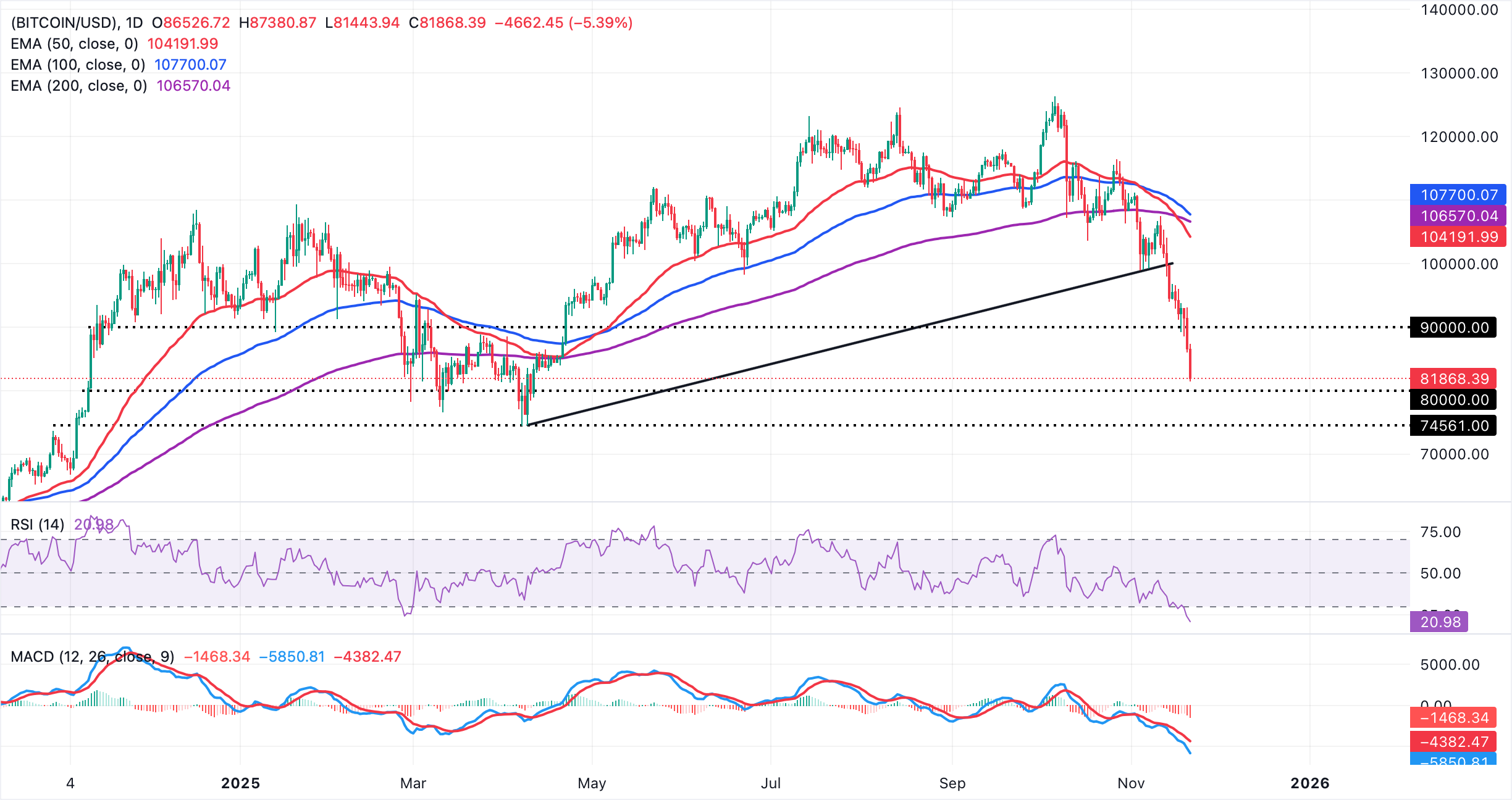 Biểu đồ hàng ngày BTC/USD