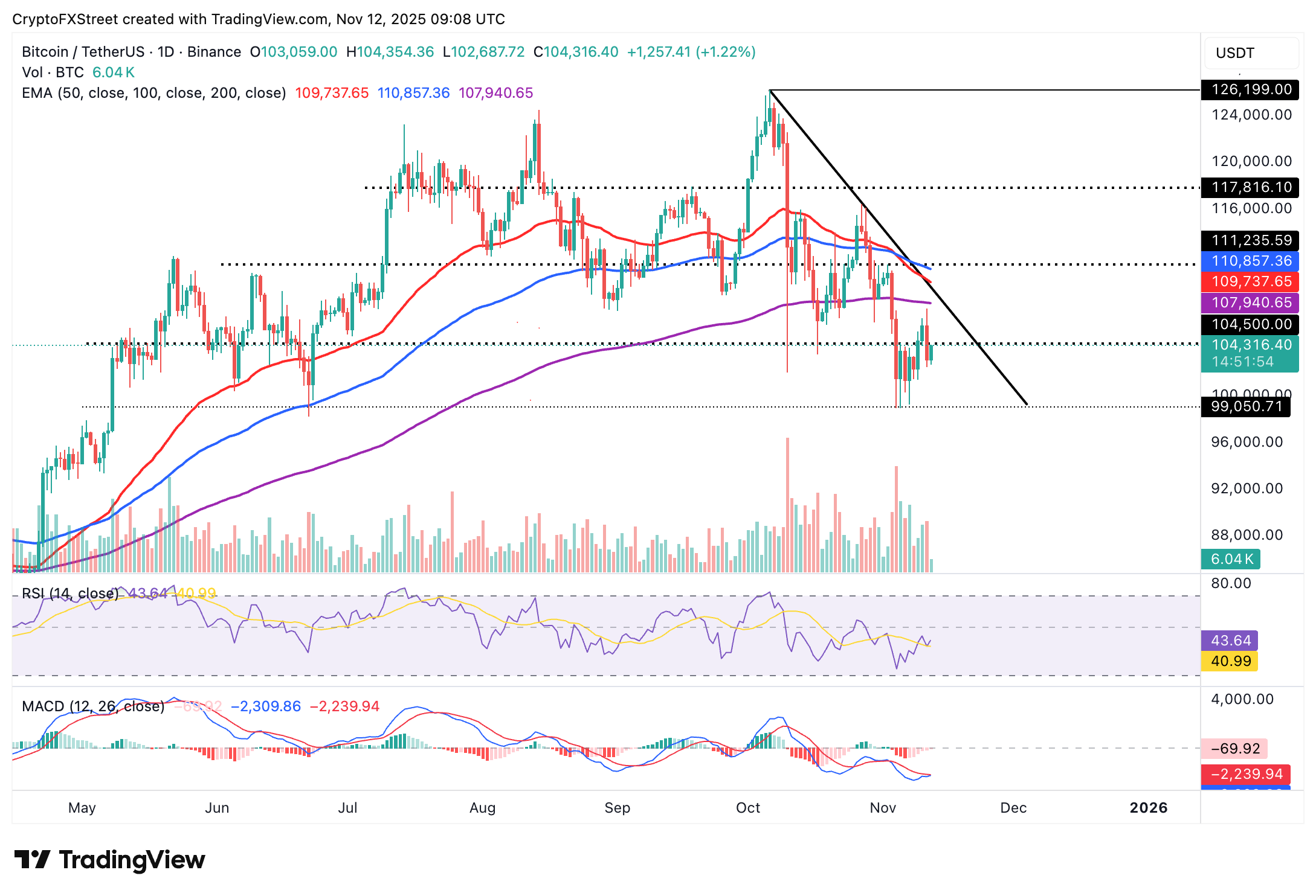 Tiền điện tử hôm nay: Bitcoin, Ethereum, XRP sẵn sàng phục hồi khi dòng vốn ETF BTC quay trở lại