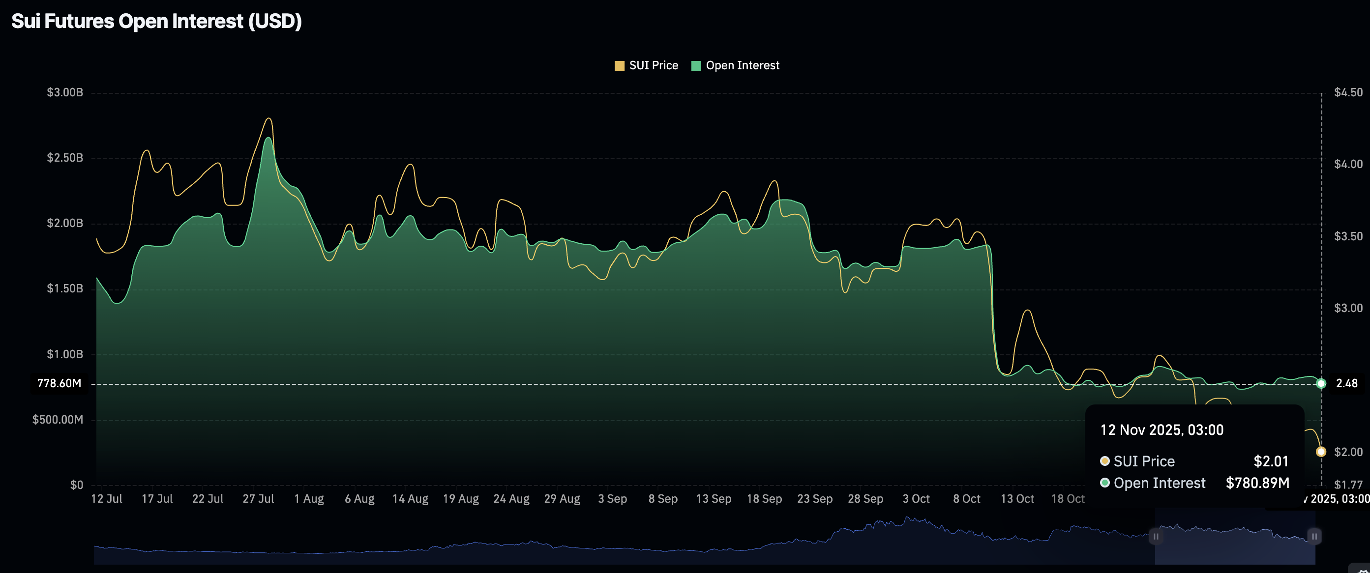 Dự báo giá Sui: SUI lấy lại 2,00 đô la mặc dù TVL của DeFI giảm 15%