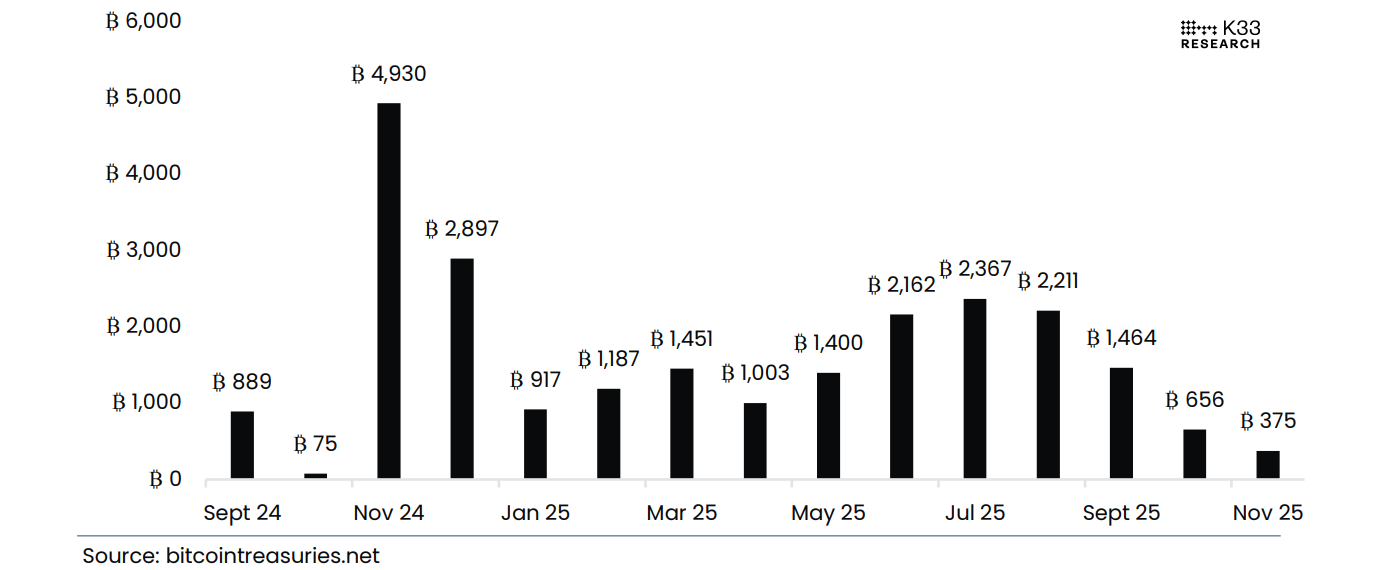 Sự yếu kém của Bitcoin đẩy kho bạc BTC công khai vào bóng tối