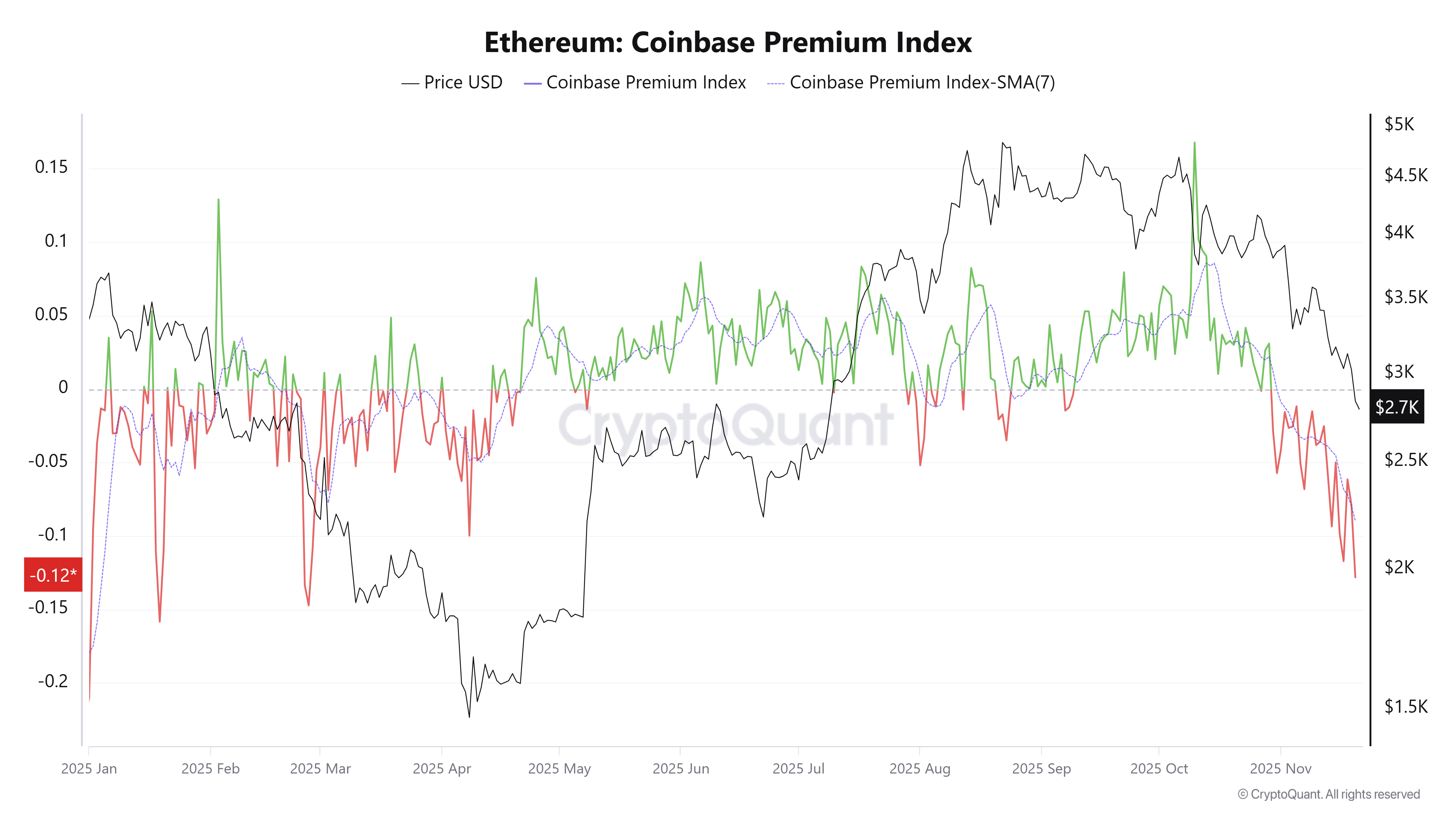 Chỉ số ETH Coinbase Premium. Nguồn: CryptoQuant