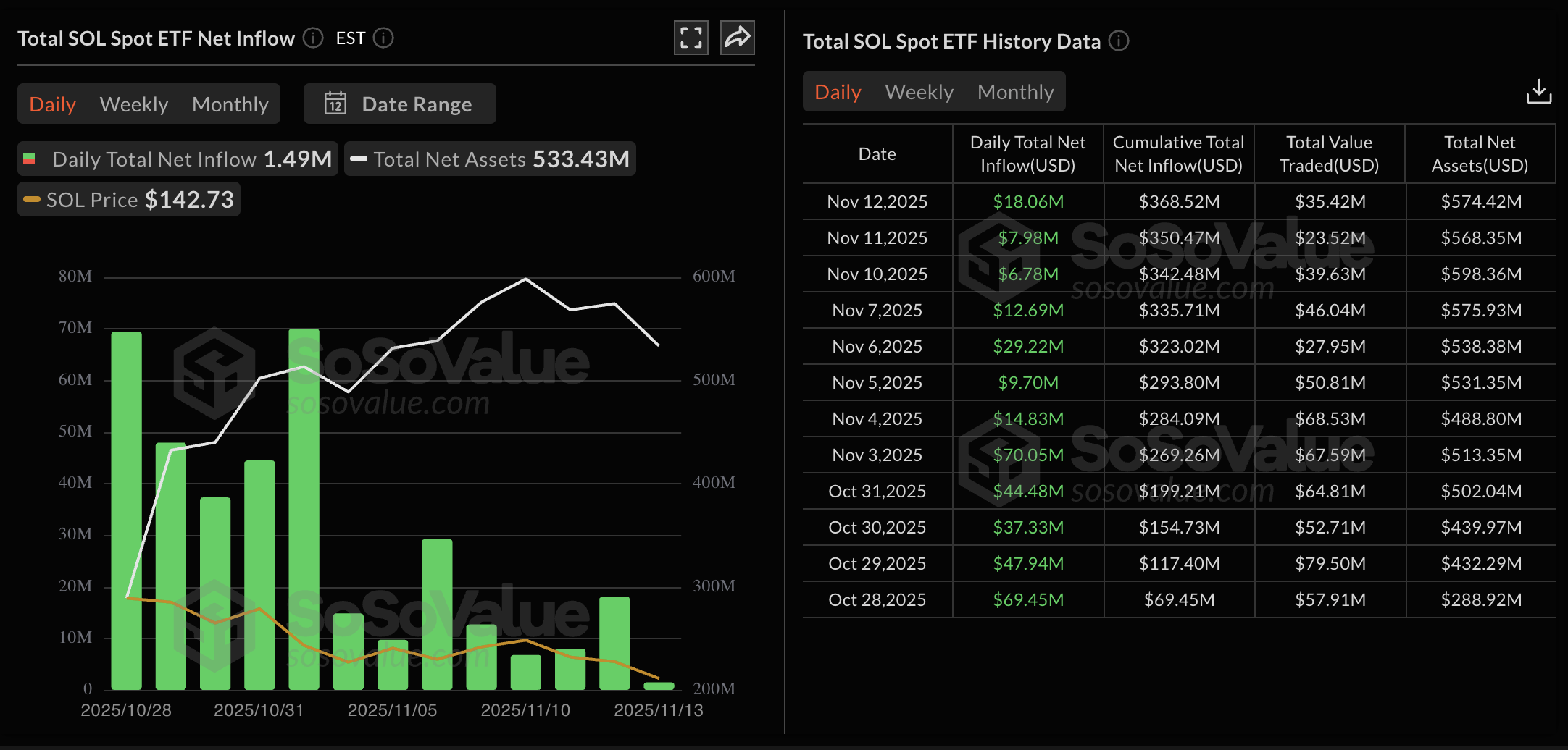 Dữ liệu ETF của Solana. Nguồn: Sosovalue.