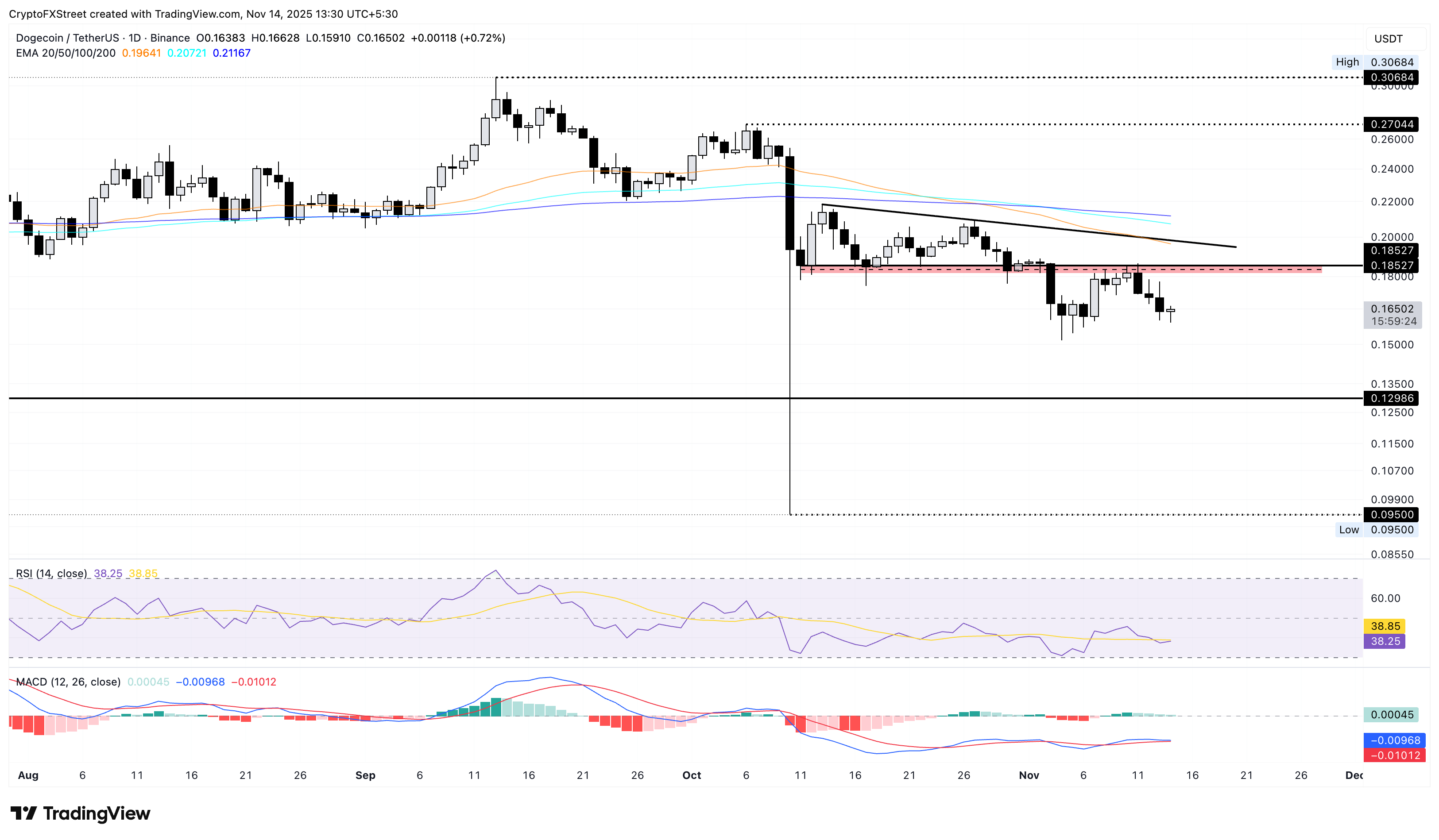 Biểu đồ giá hàng ngày của DOGE/USDT.
