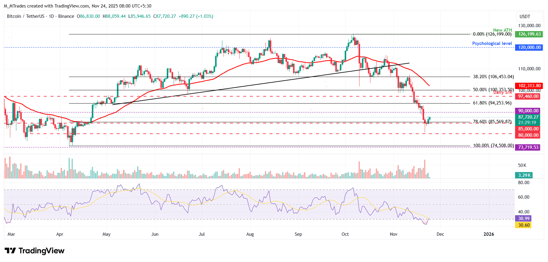Biểu đồ hàng ngày BTC/USDT