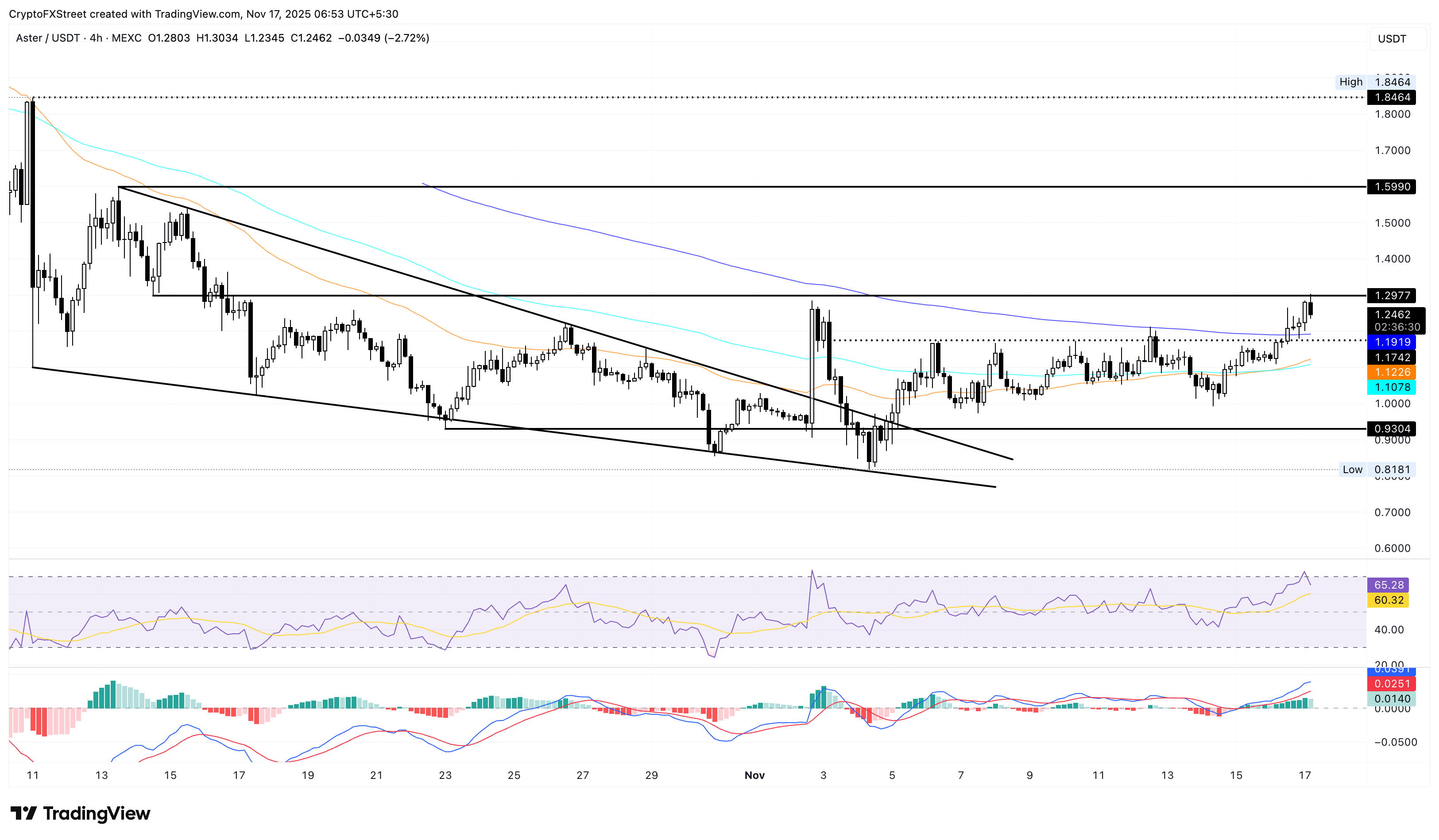 Biểu đồ giá ASTER/USDT 4 giờ.
