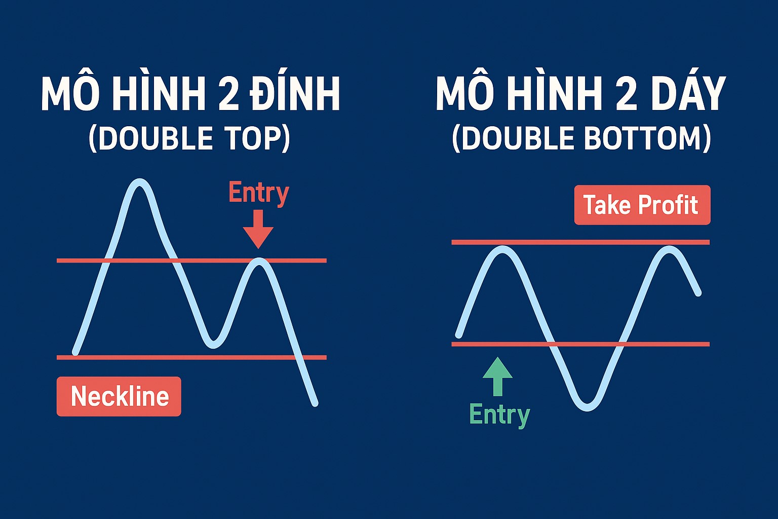 Mô hình 2 đỉnh và mô hình 2 đáy là gì? Hướng dẫn nhận diện và giao dịch chi tiết cho trader