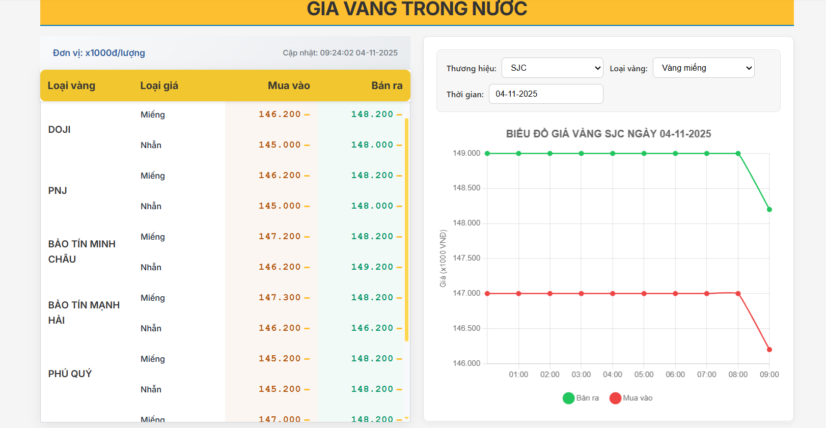 Giá vàng trong nước 04/11/2025: Thị trường chững lại sau chuỗi tăng mạnh