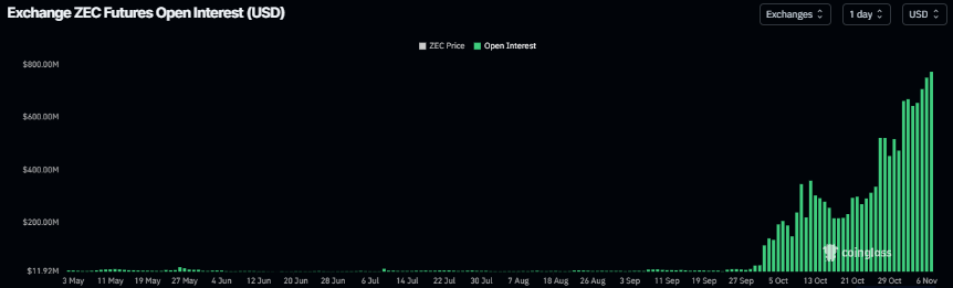 Biểu đồ lãi suất mở của ZEC. Nguồn: Coinglass