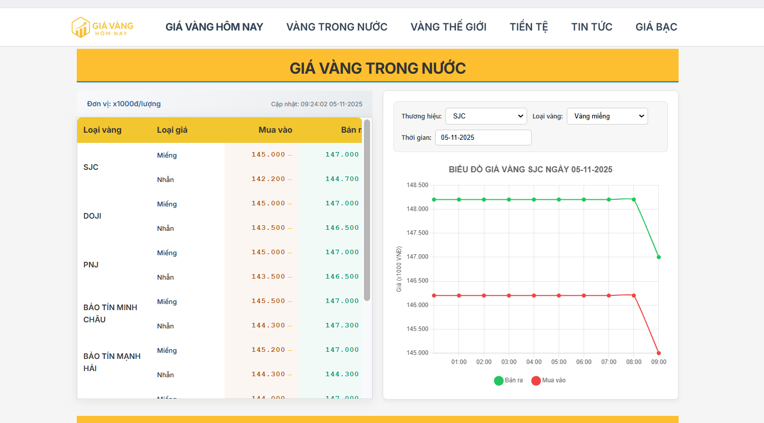 Giá vàng trong nước ngày 05/11/2025: SJC giảm mạnh đầu phiên, thị trường thận trọng trước biến động quốc tế