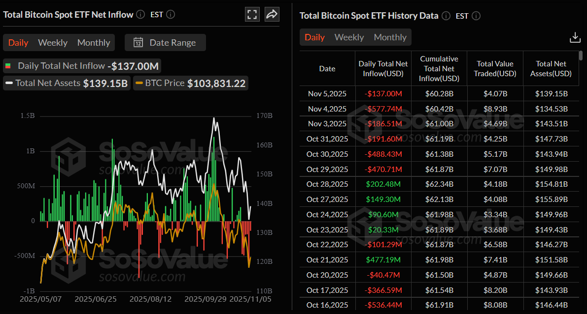 Biểu đồ dòng tiền ròng vào tổng số ETF Bitcoin giao ngay. Nguồn: SoSoValue