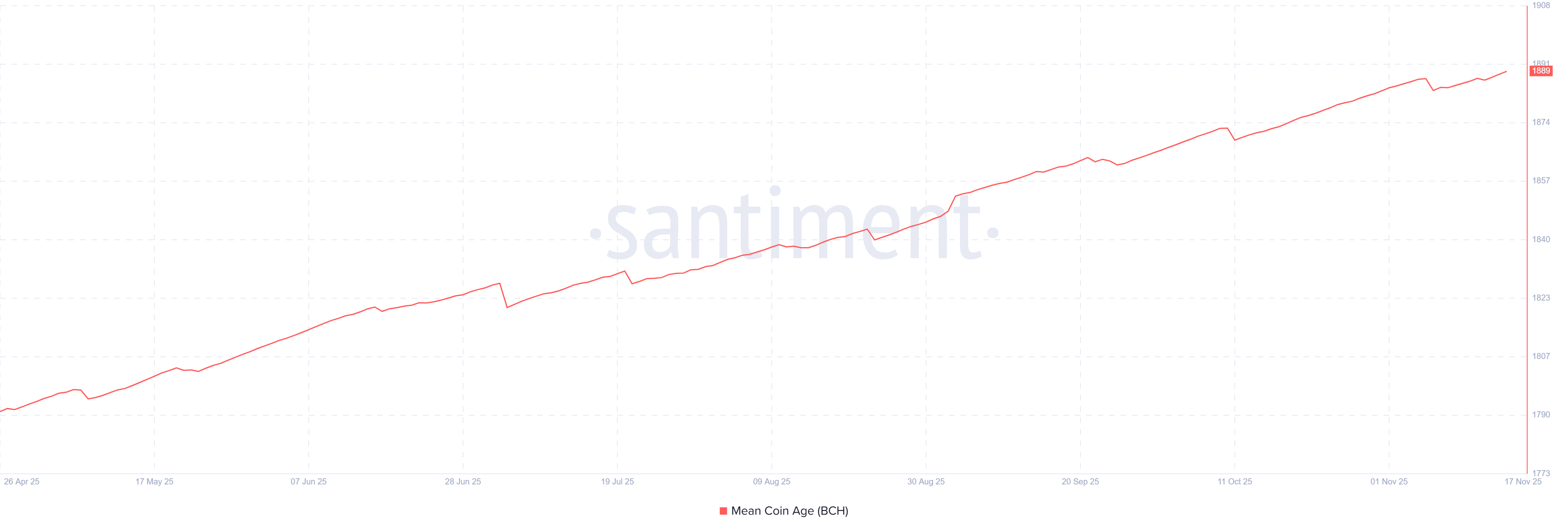 Tuổi trung bình của đồng BCH. Nguồn: Santiment