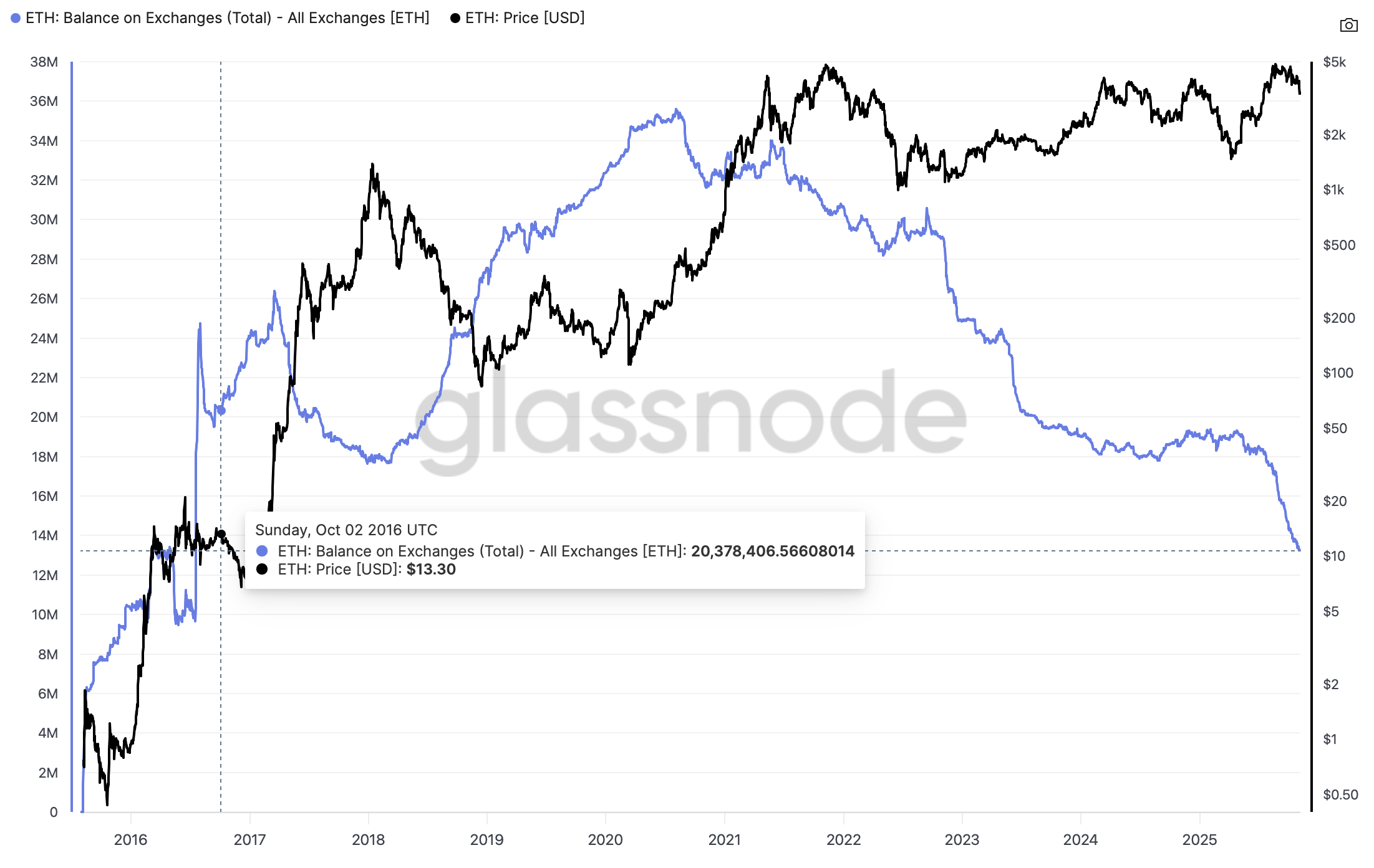 Thống kê ETF Ethereum | Nguồn: SoSoValue
