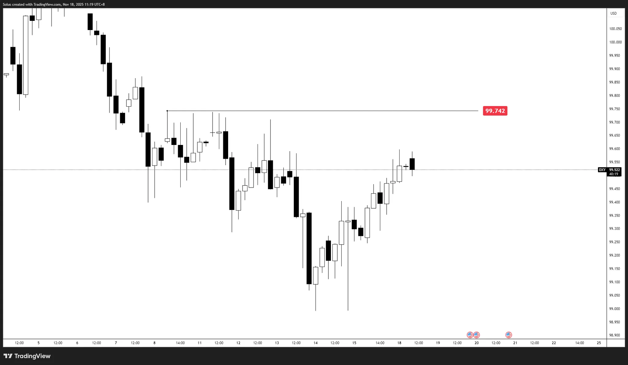 Đồng đô la Mỹ ổn định khi chính phủ mở cửa trở lại – Chỉ số DXY sắp mạnh lên?