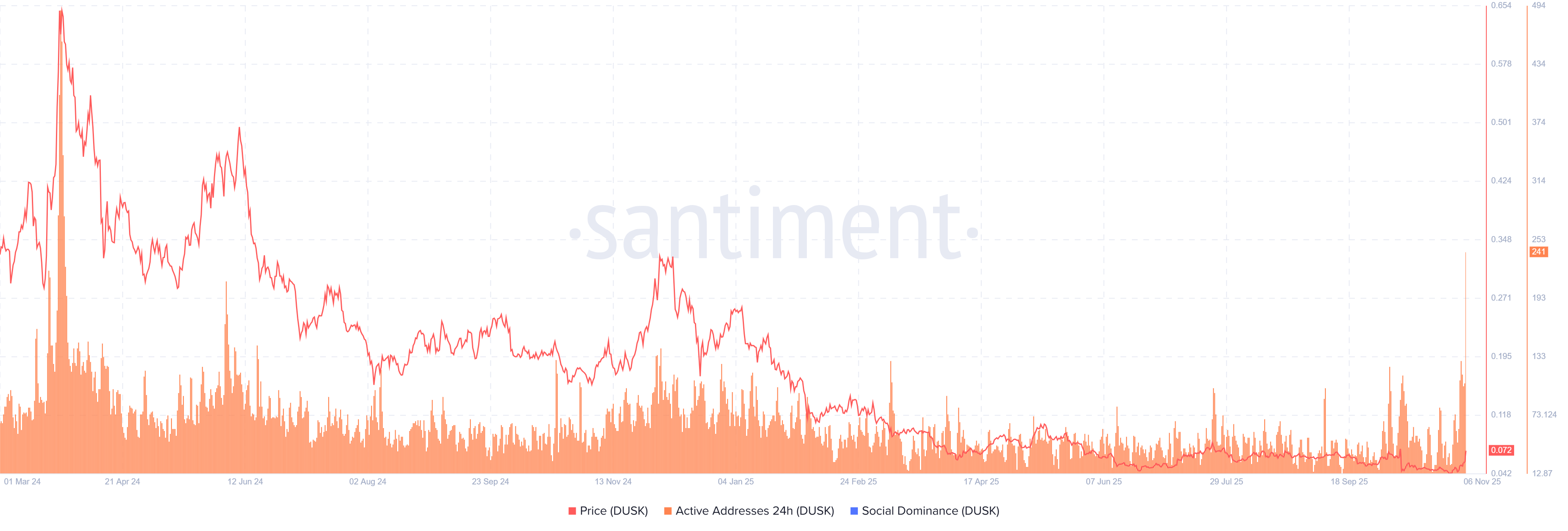 Biểu đồ địa chỉ hoạt động hàng ngày của DUSK. Nguồn: Santiment
