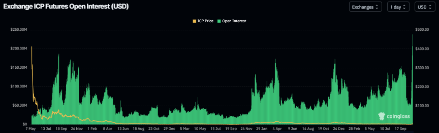 Lãi suất mở ICP trên tất cả các sàn giao dịch. Nguồn: Coinglass