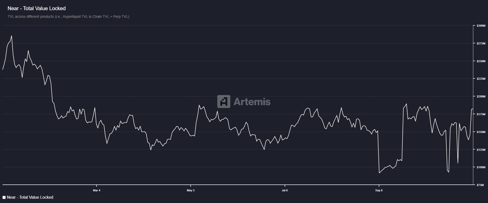 Biểu đồ TVL GẦN. Nguồn: Artemis