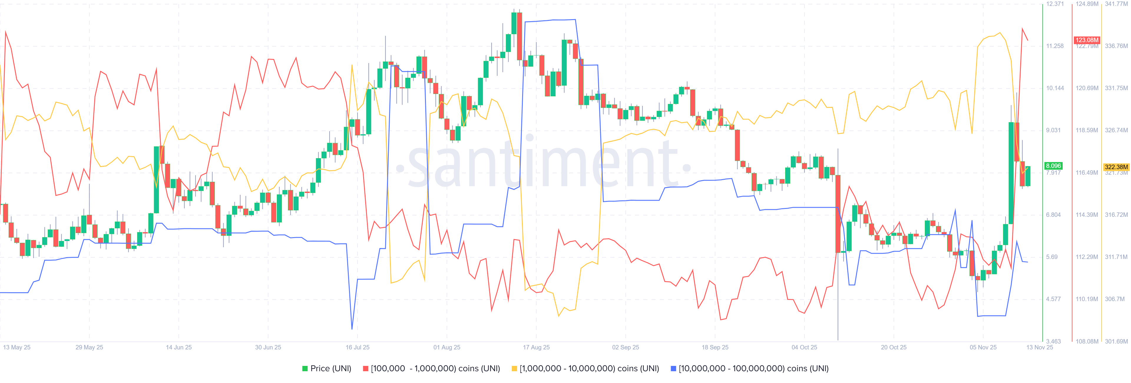Biểu đồ phân phối nguồn cung Uniswap. Nguồn: Santiment