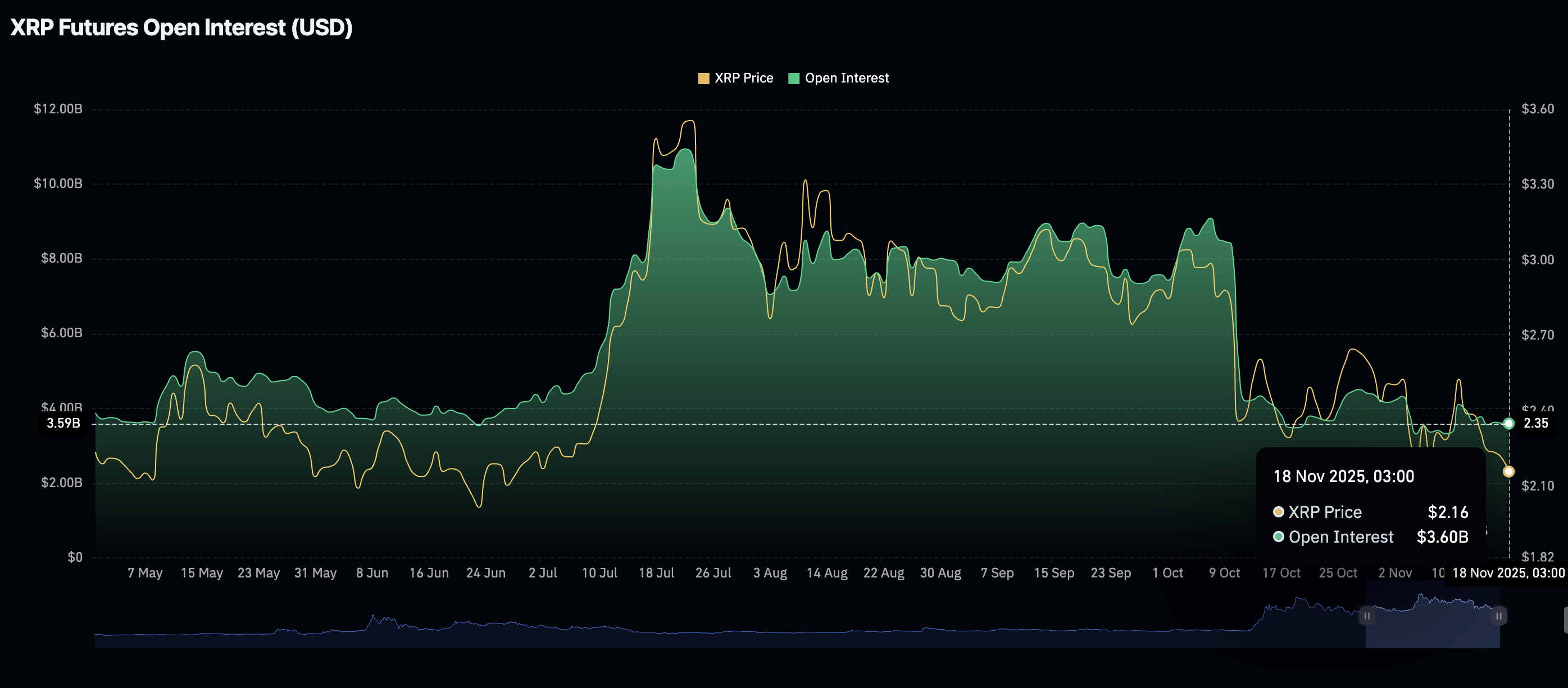 Lãi suất mở XRP | Nguồn: CoinGlass