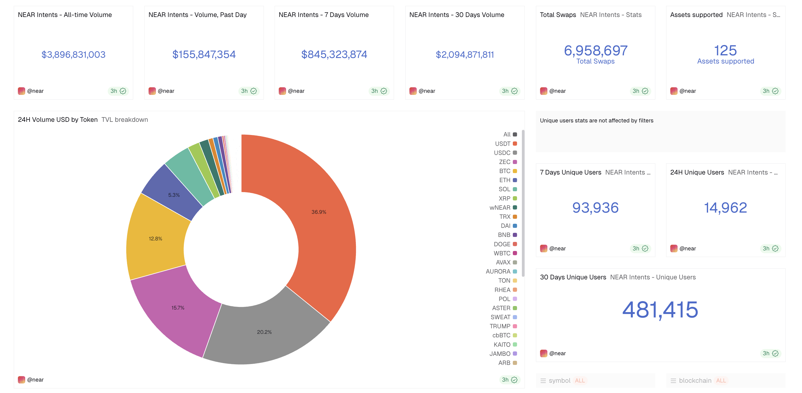 Khối lượng giao dịch gần bằng Intent. Nguồn: Dune Analytics.