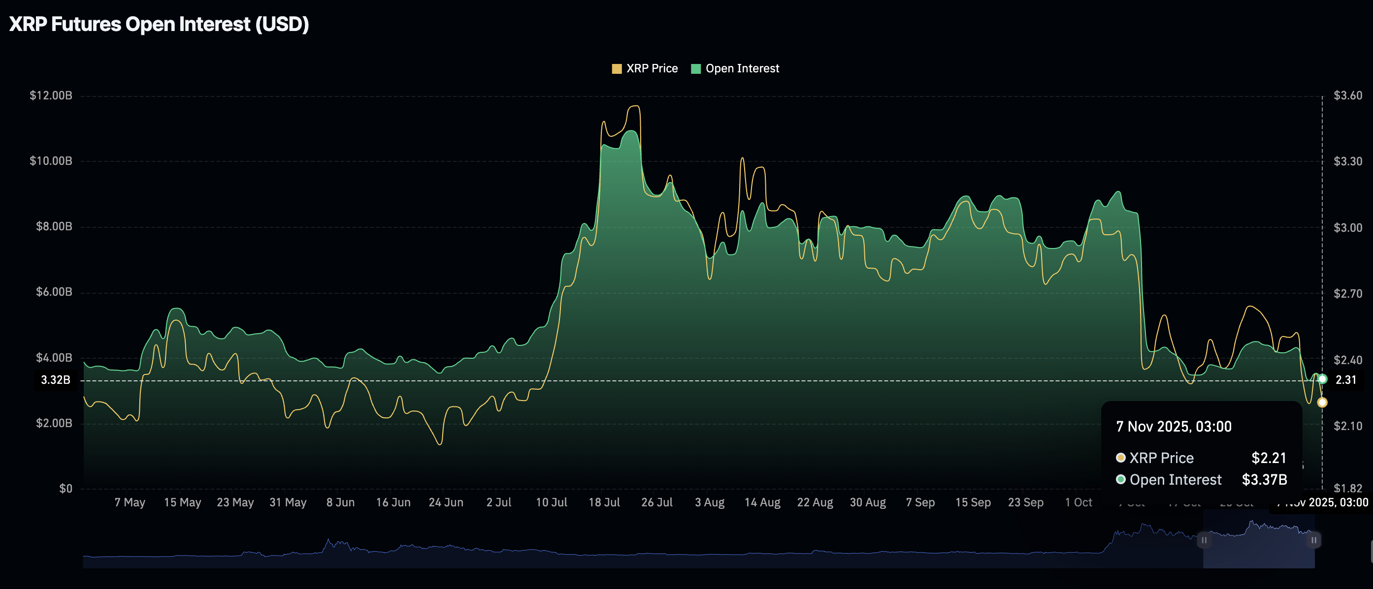 Hợp đồng tương lai XRP mở | Nguồn: CoinGlass