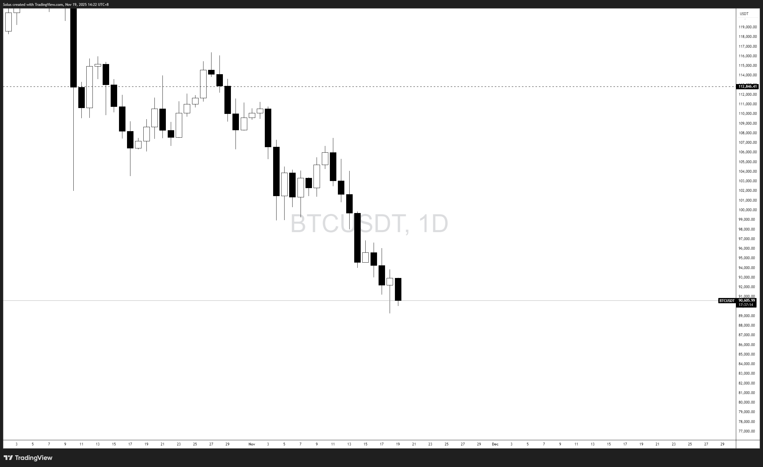 Bitcoin tiếp tục giảm – Liệu có sự sụp đổ lớn hơn sắp xảy ra không?