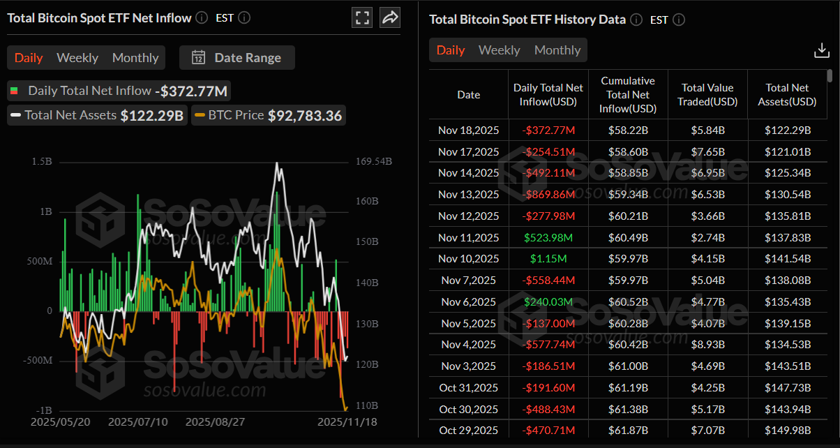 Biểu đồ dòng tiền ròng ròng hàng ngày của Tổng giá trị giao dịch Bitcoin ETF. Nguồn: SoSoValue