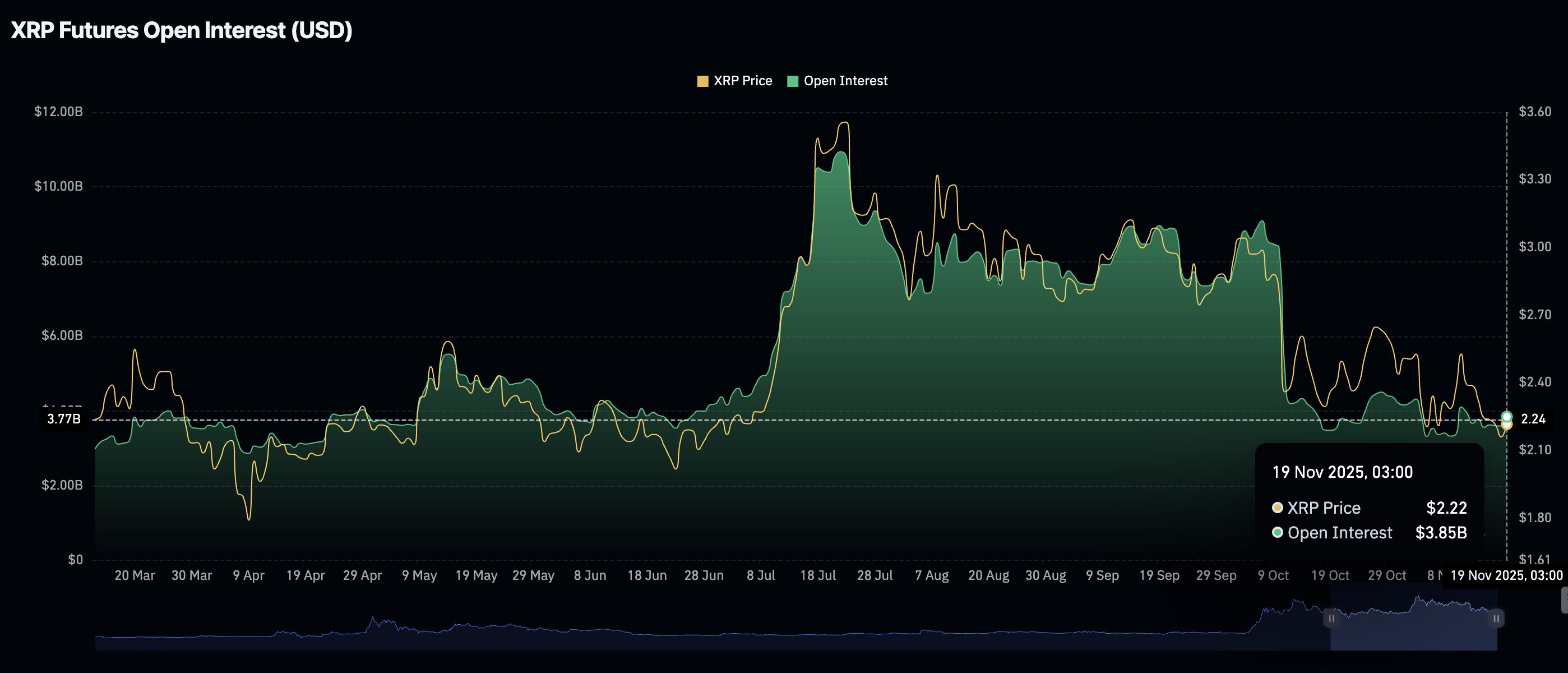 Lãi suất mở XRP | Nguồn: CoinGlass