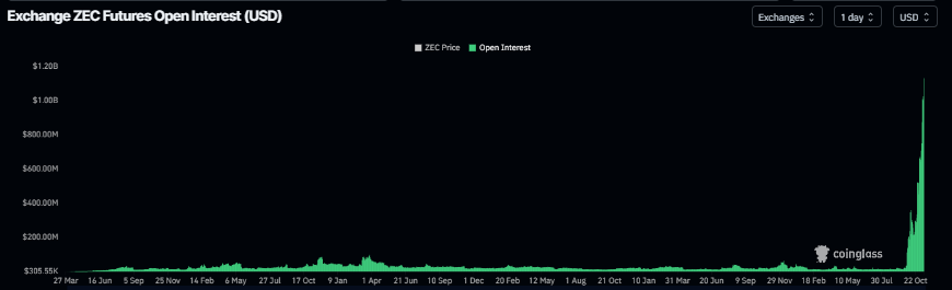 Biểu đồ lãi suất mở của Zcash. Nguồn: Coinglass