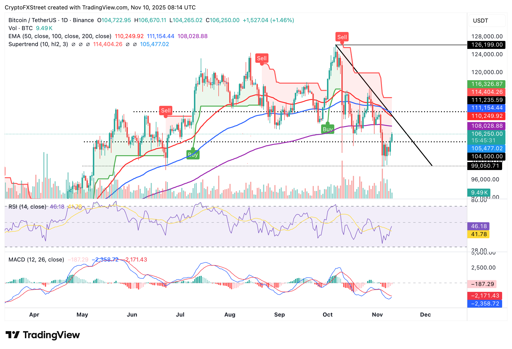 Biểu đồ hàng ngày BTC/USDT