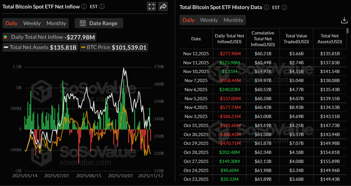 Biểu đồ dòng tiền ròng ròng hàng ngày của Tổng quỹ ETF Bitcoin giao ngay. Nguồn: SoSoValue
