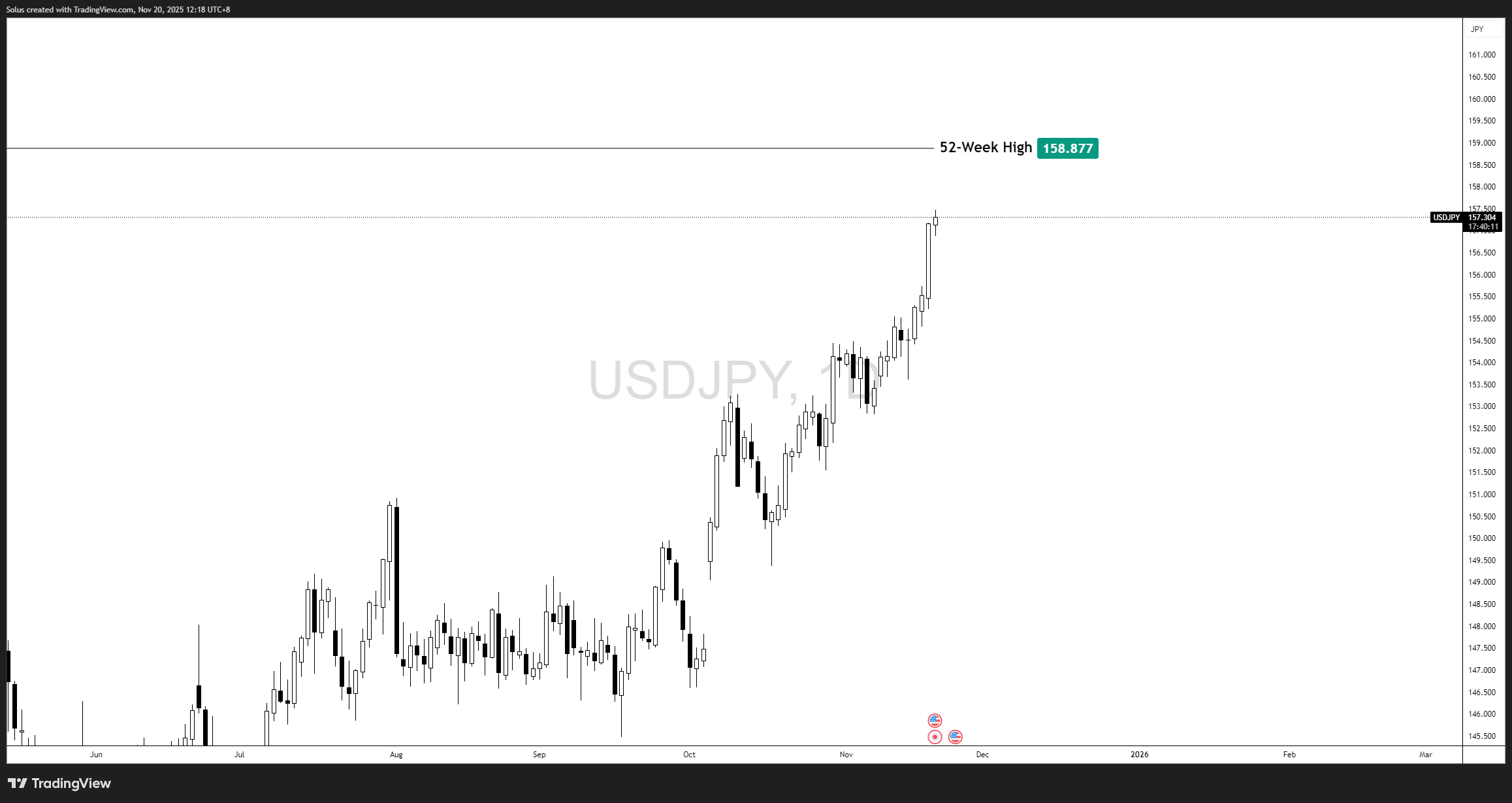 Dự báo USD/JPY: Sắp phá vỡ mức cao nhất trong 52 tuần?