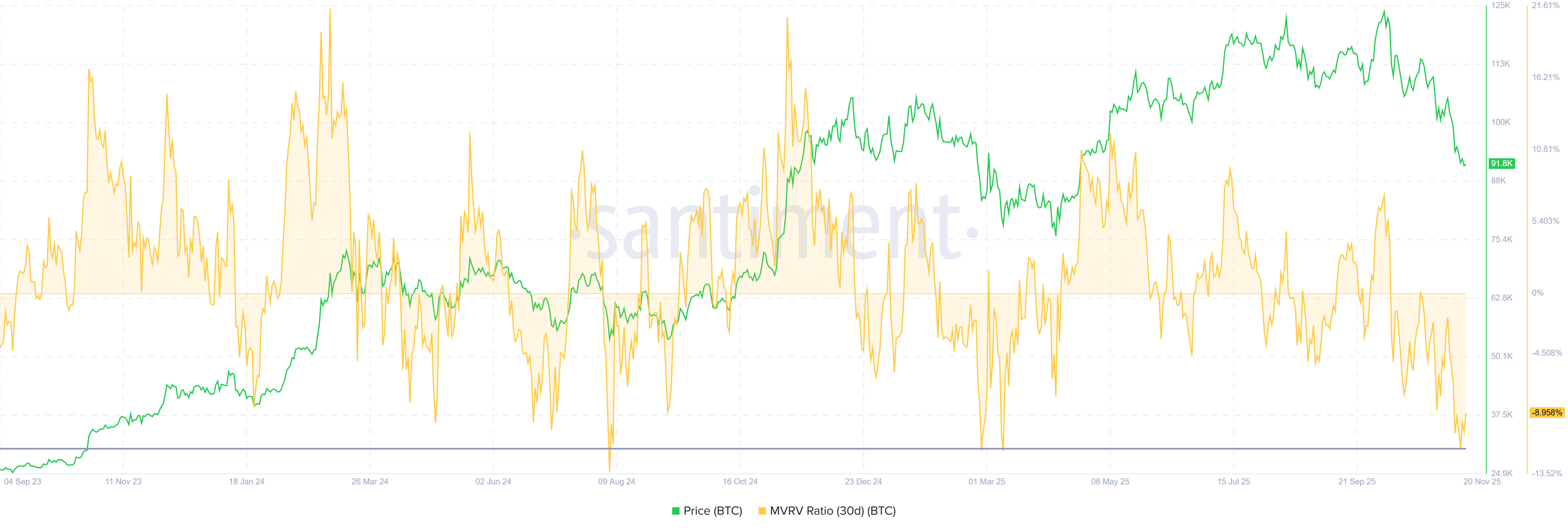 Biểu đồ tỷ lệ MVRV của BTC. Nguồn: Santiment