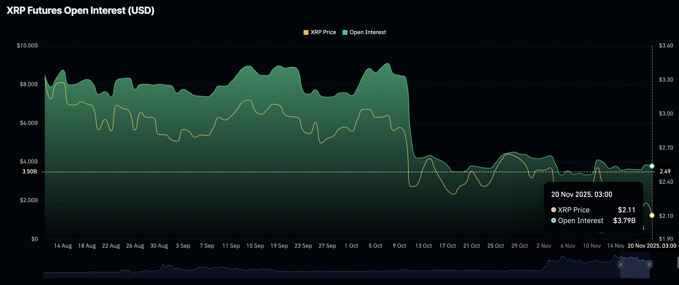 Lãi suất mở XRP | Nguồn | CoinGlass