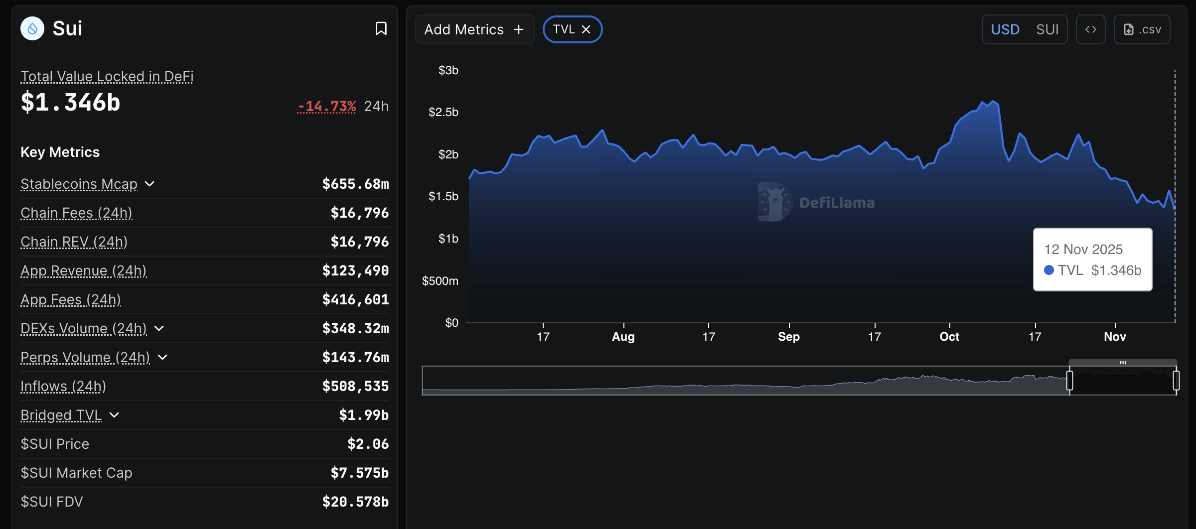 Dự báo giá Sui: SUI lấy lại 2,00 đô la mặc dù TVL của DeFI giảm 15%