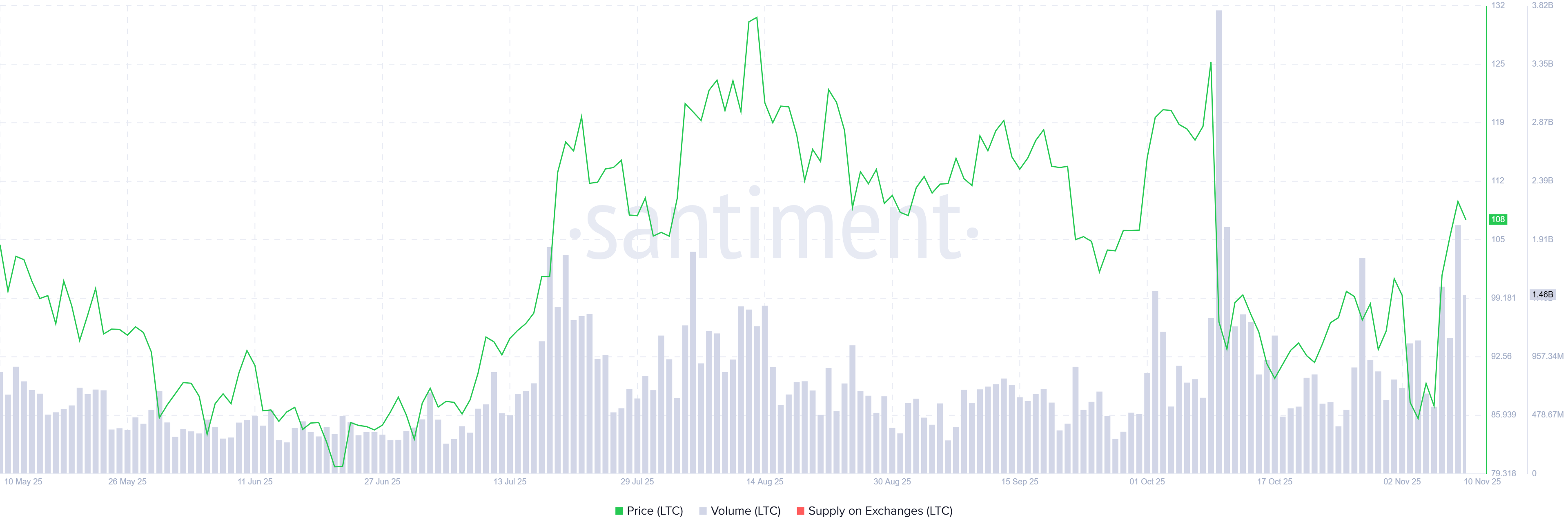 Biểu đồ khối lượng giao dịch Litecoin. Nguồn: Santiment