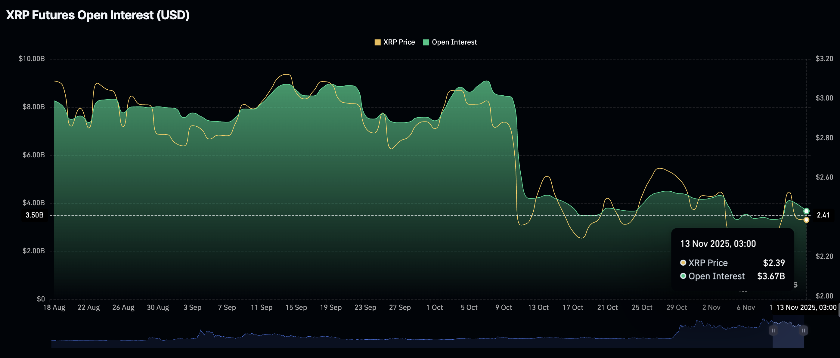 Lãi suất mở XRP | Nguồn: CoinGlass