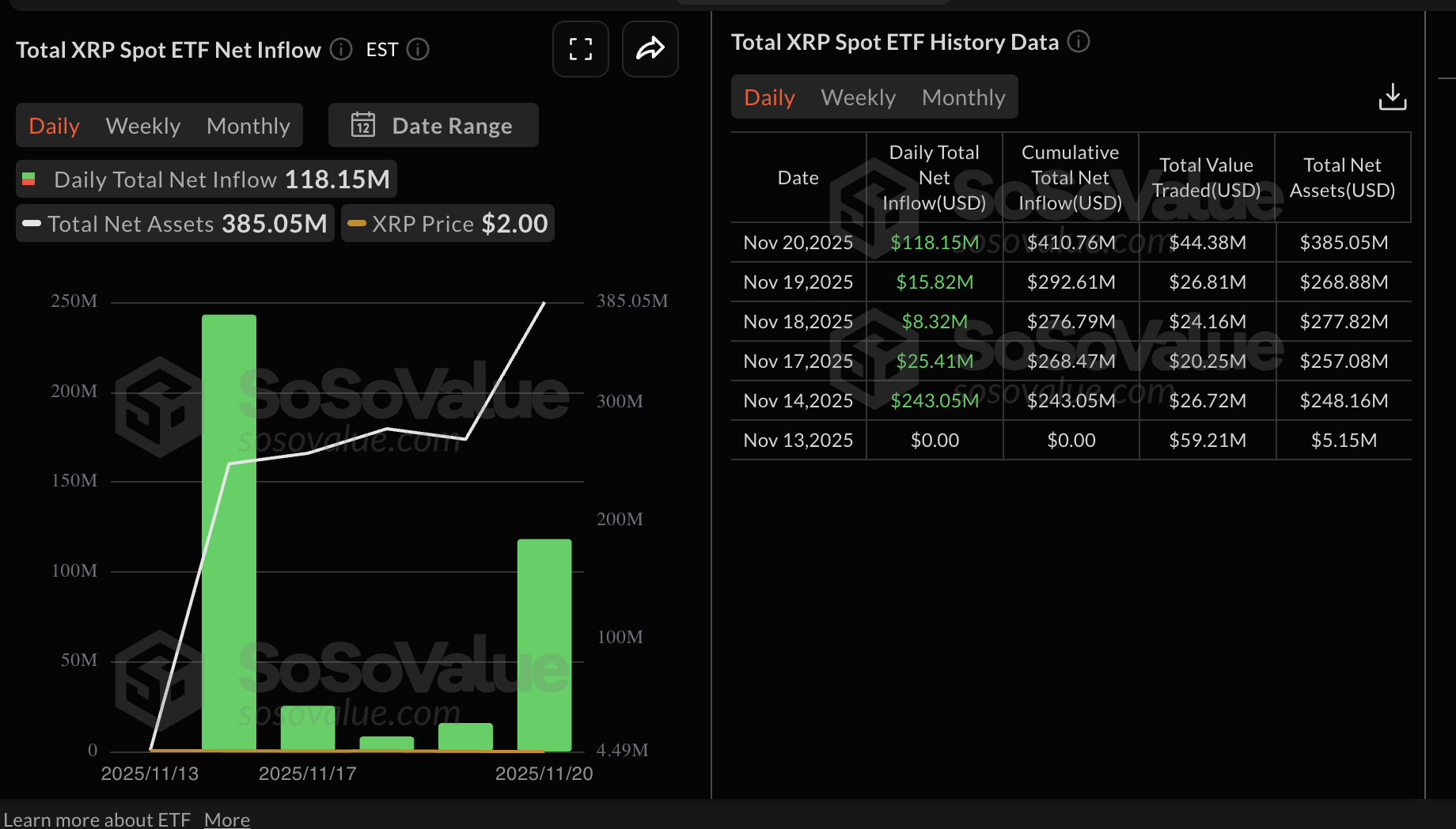 Thống kê ETF XRP | Nguồn: SoSoValue