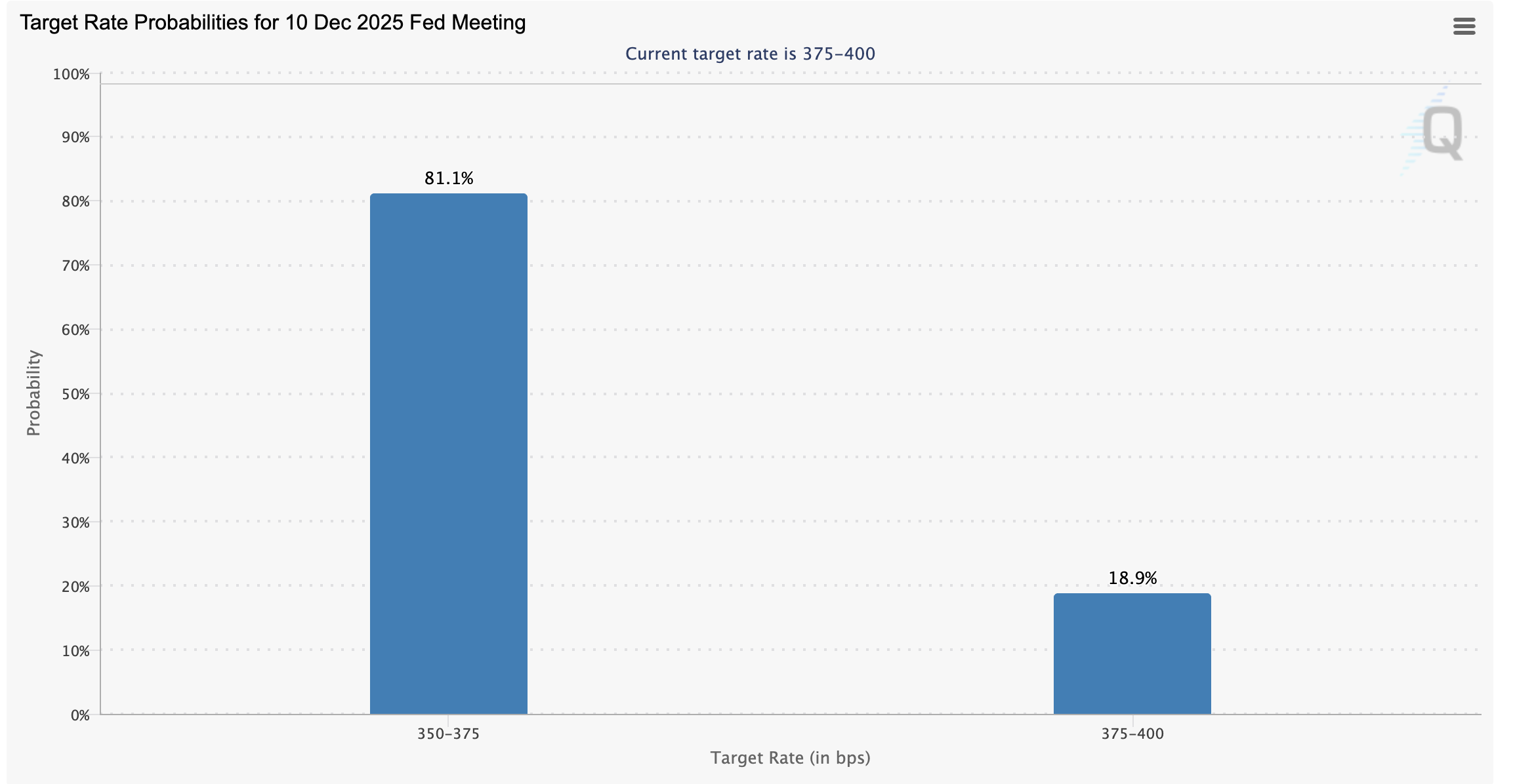 Công cụ FedWatch | Nguồn: CME Group
