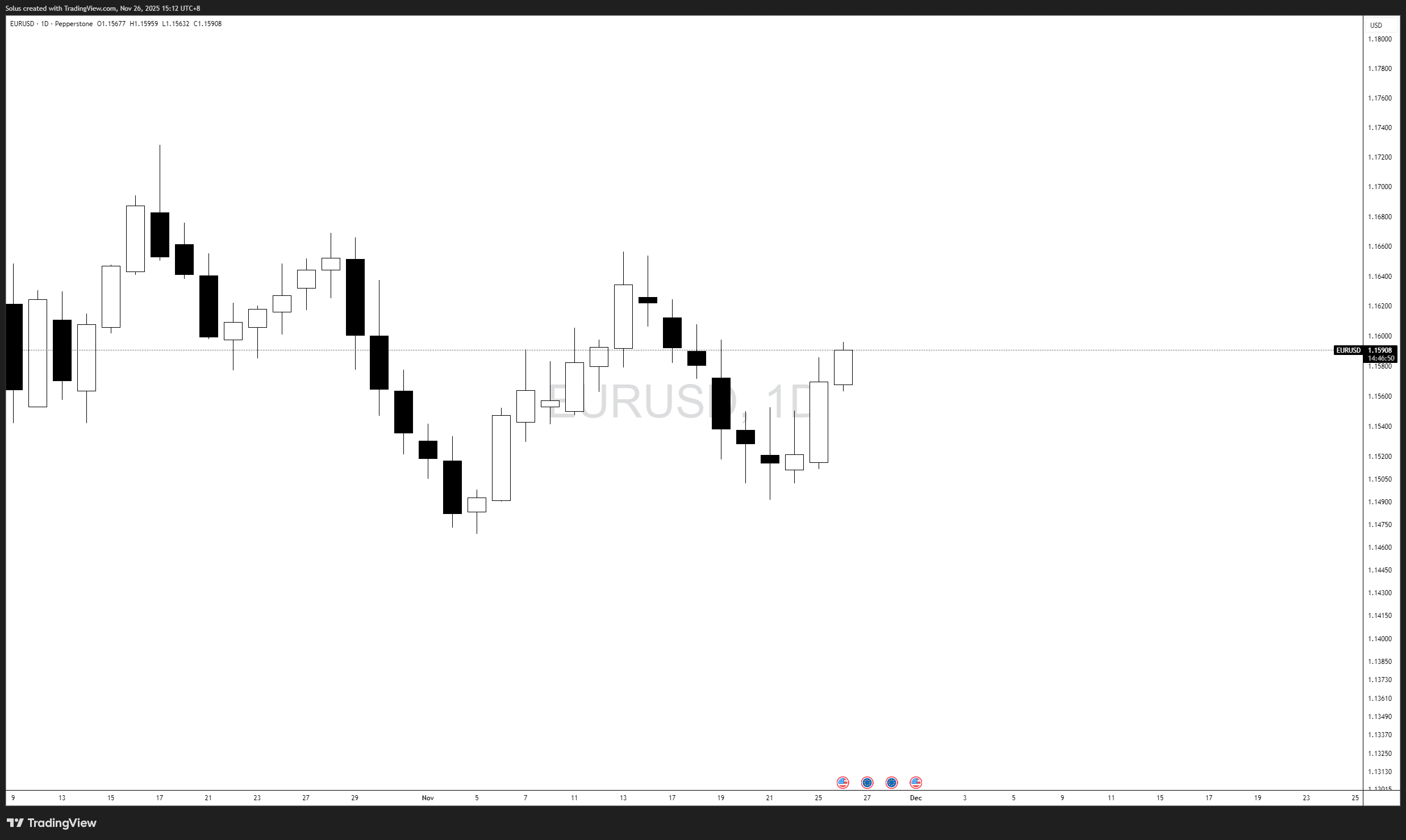 Dự báo EUR/USD: Vượt ngưỡng này sẽ giữ vững - Liệu phe mua có thể vượt qua ngưỡng 1,1607 không?