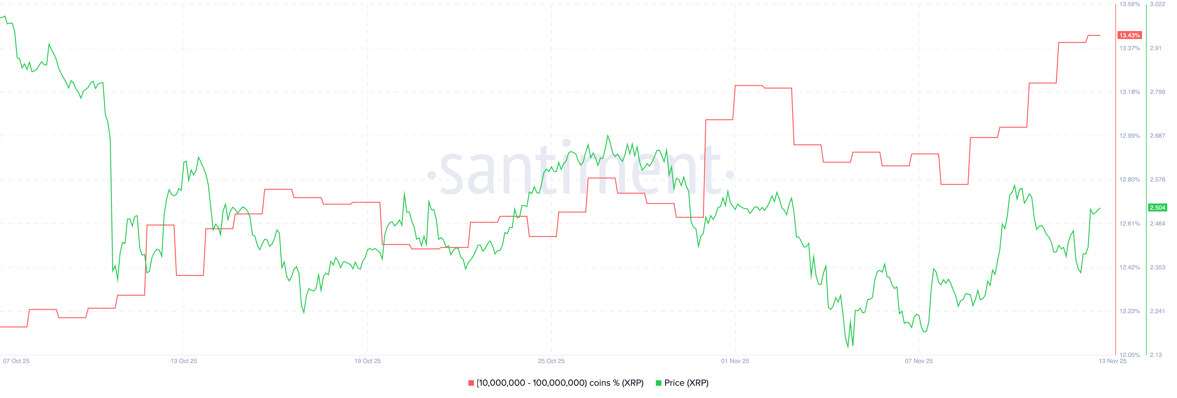 Chỉ số phân phối nguồn cung XRP | Nguồn: CoinGlass