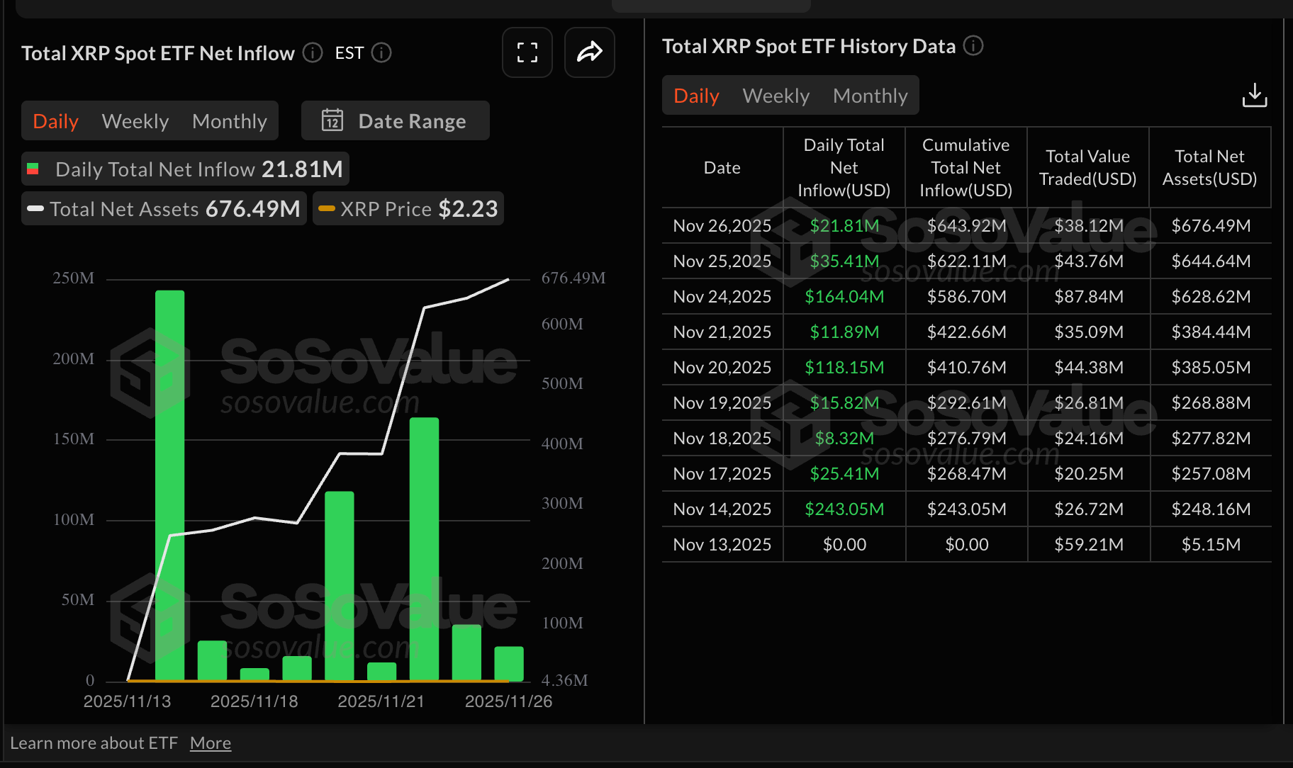 Khối lượng dòng vốn đổ vào ETF XRP | Nguồn: SoSoValue