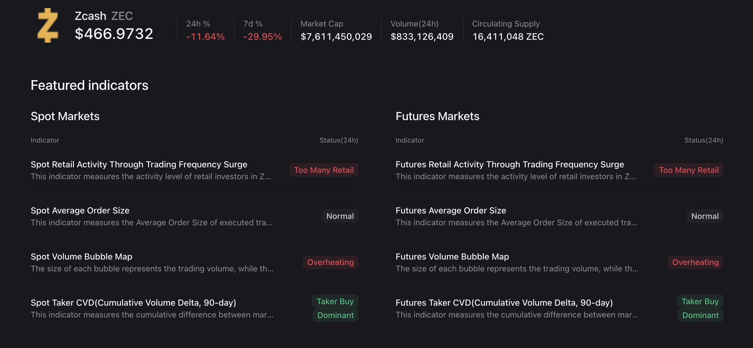 Chỉ số phái sinh ZEC. Nguồn: CryptoQuant