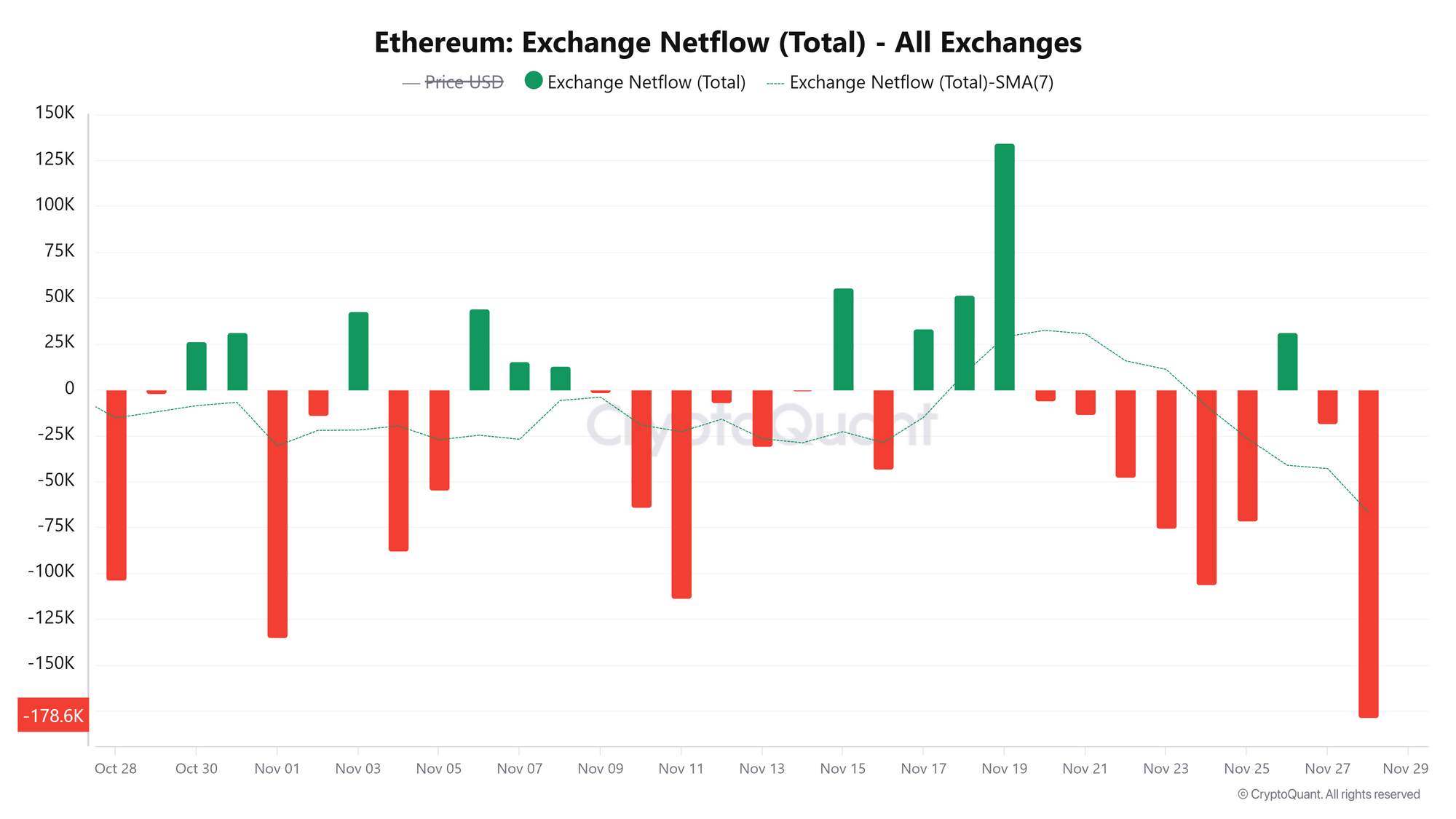 Dòng tiền ròng của sàn giao dịch ETH. Nguồn: CryptoQuant